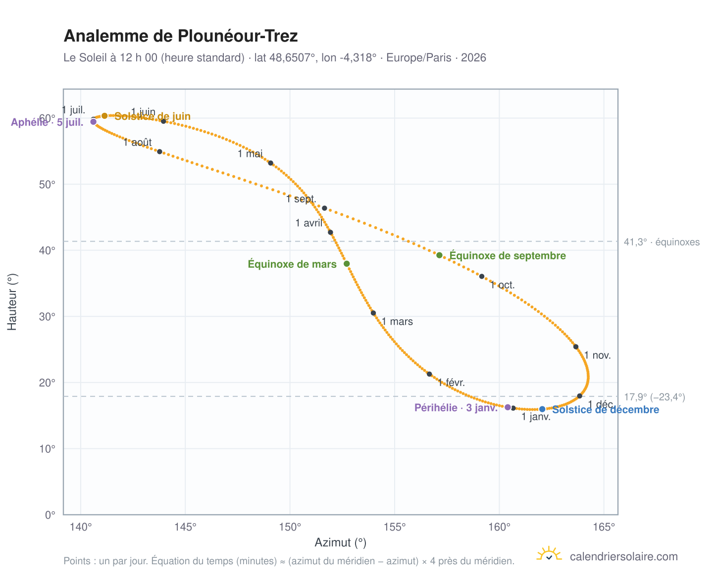 Carte de l’analemme de Plounéour-Trez : le Soleil à 12 h 00 (heure standard) au fil de l’année