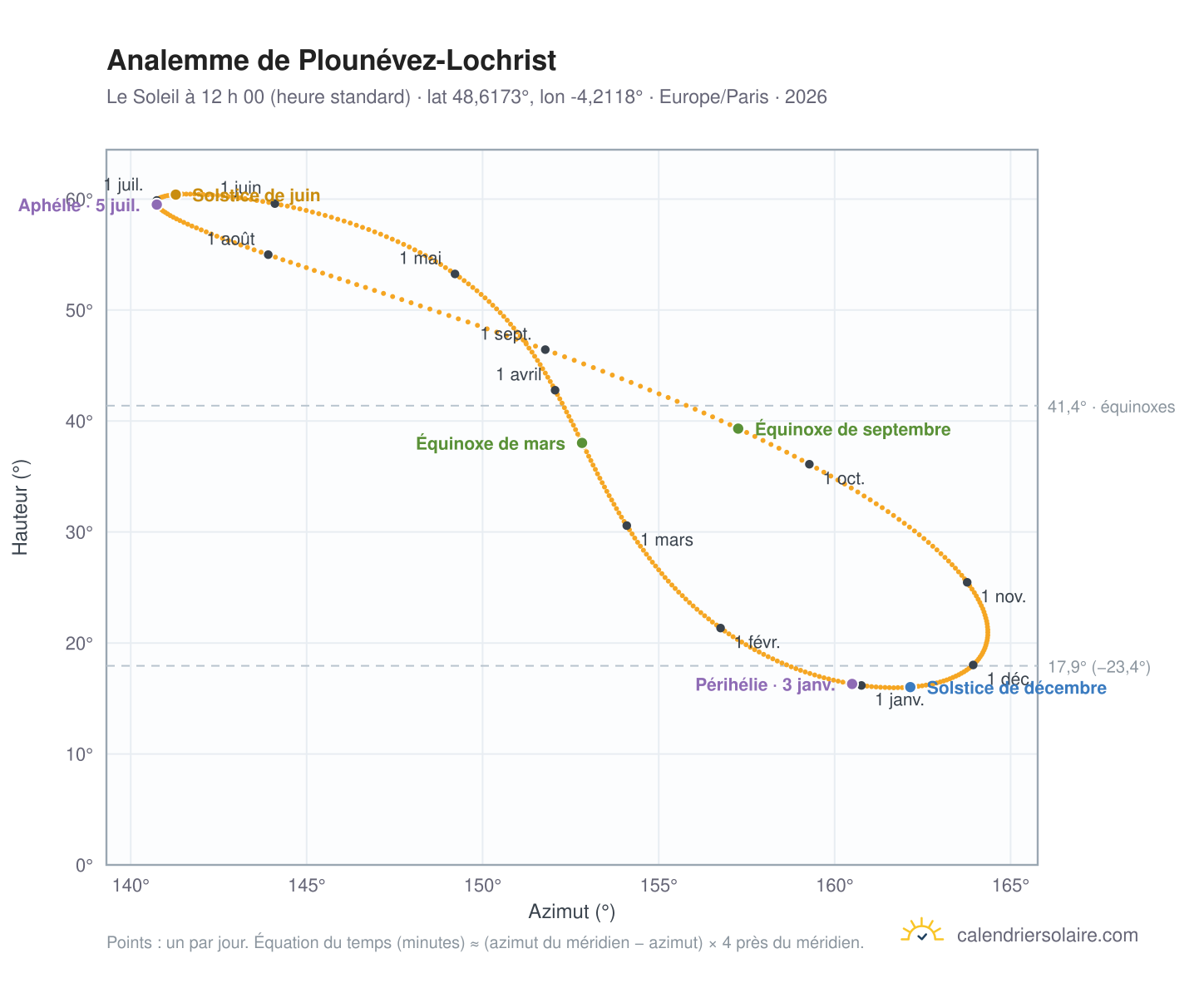 Carte de l’analemme de Plounévez-Lochrist : le Soleil à 12 h 00 (heure standard) au fil de l’année