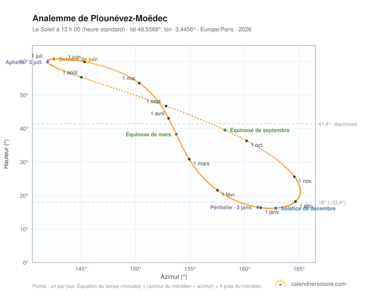 Carte de l’analemme de Plounévez-Moëdec : le Soleil à 12 h 00 (heure standard) au fil de l’année