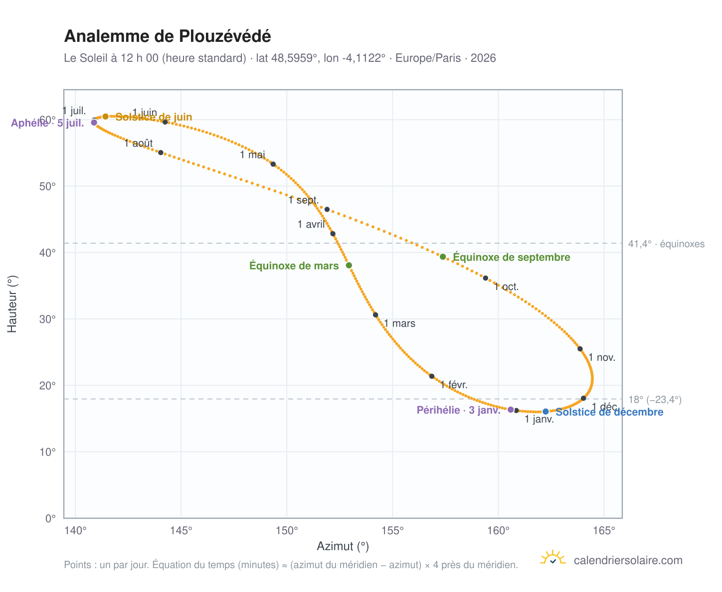 Carte de l’analemme de Plouzévédé : le Soleil à 12 h 00 (heure standard) au fil de l’année