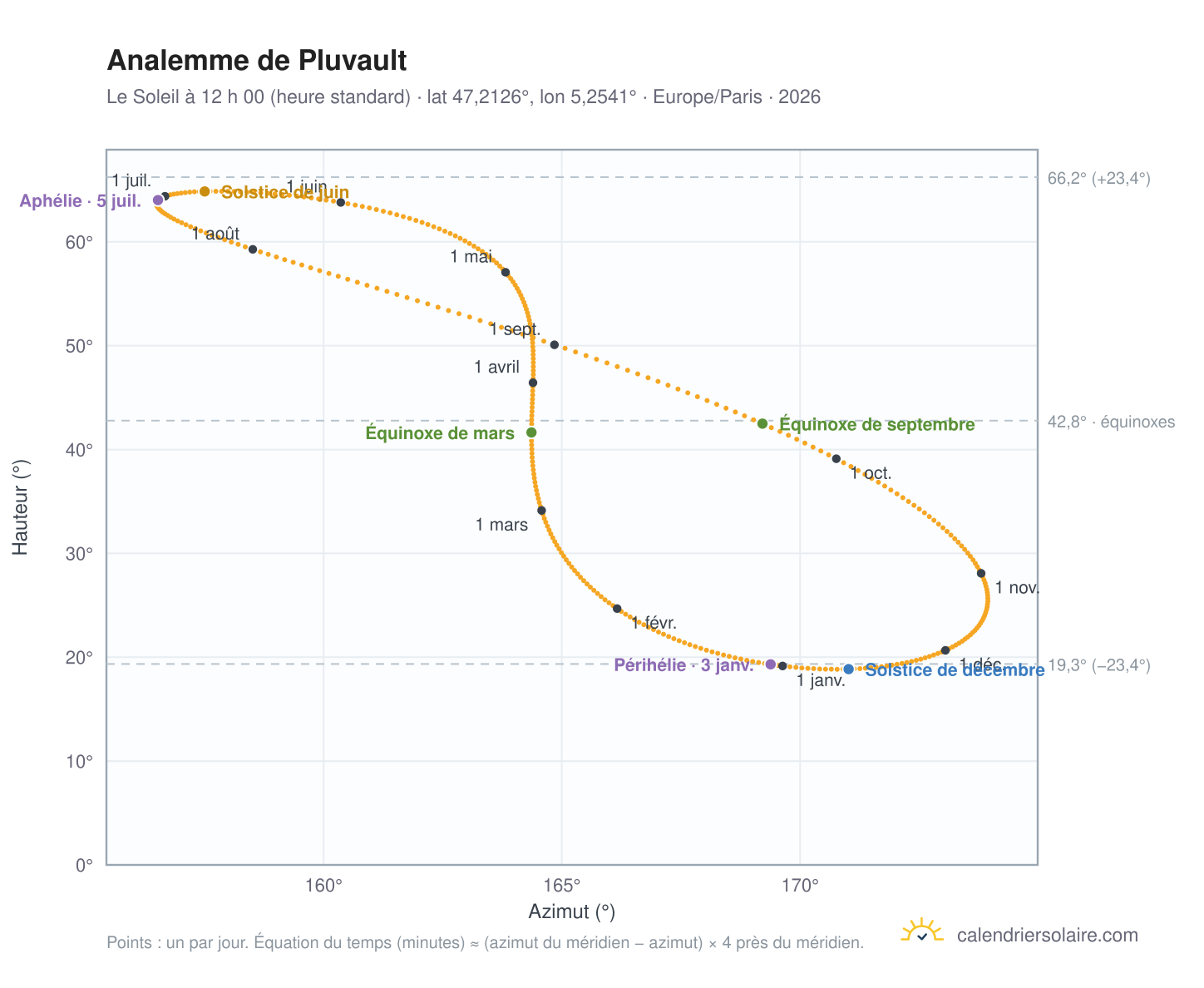 Carte de l’analemme de Pluvault : le Soleil à 12 h 00 (heure standard) au fil de l’année