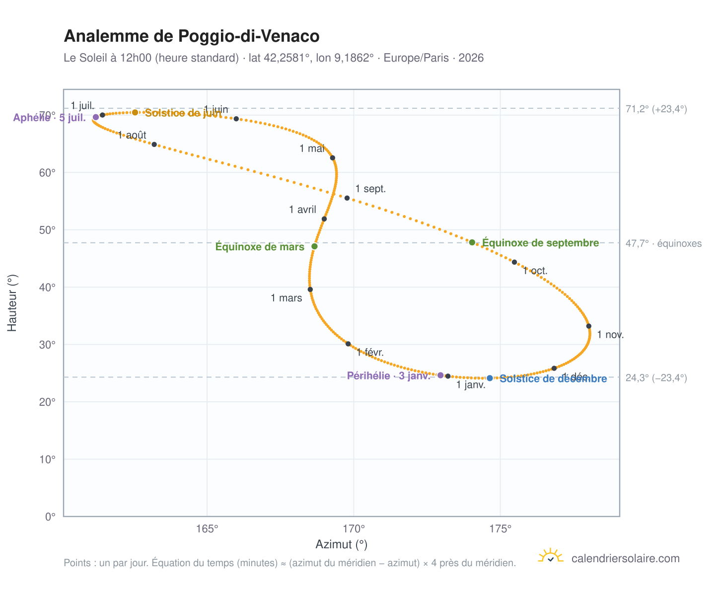 Carte de l'analemme de Poggio-di-Venaco : le Soleil à 12h00 (heure standard) au fil de l'année