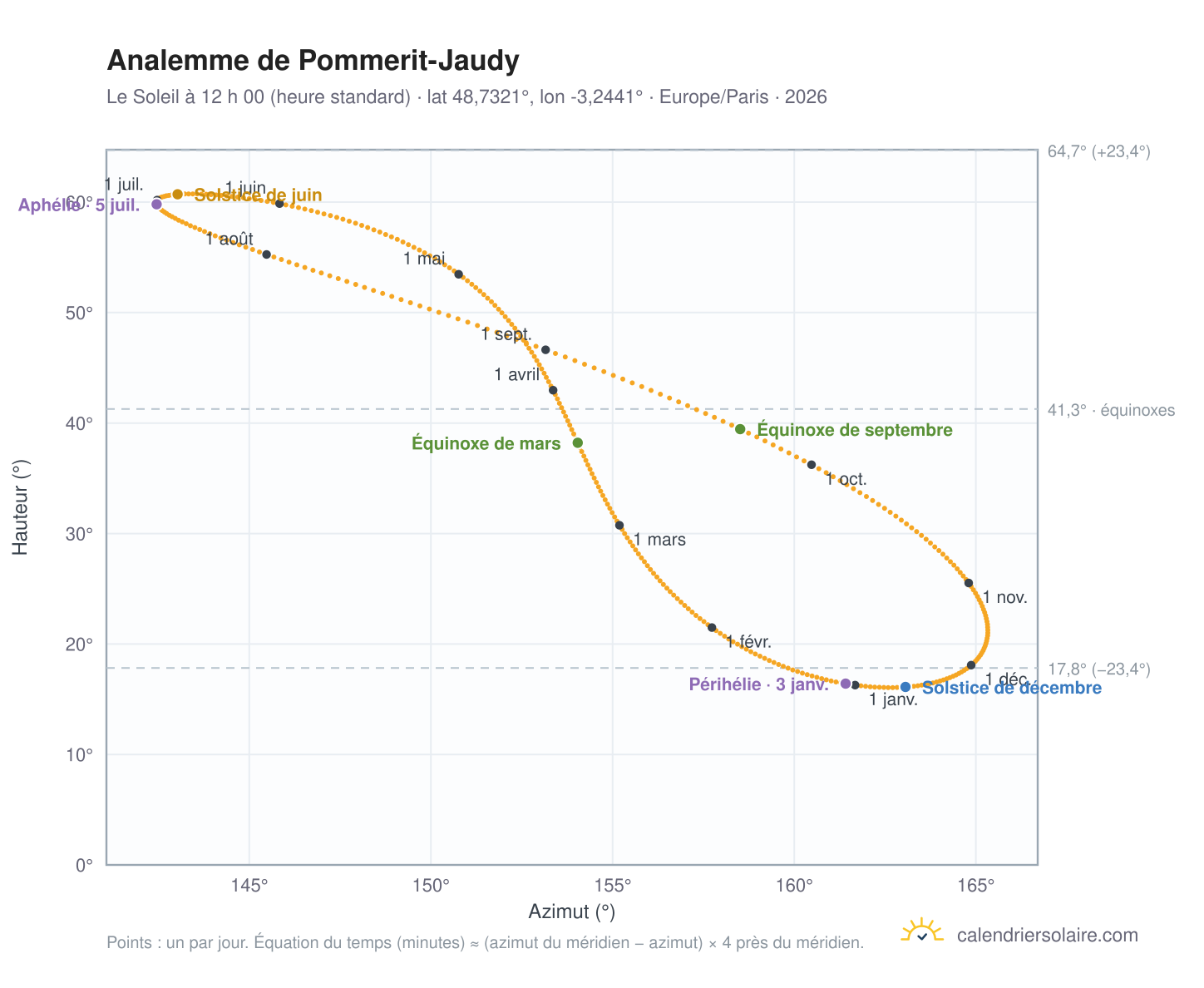 Carte de l’analemme de Pommerit-Jaudy : le Soleil à 12 h 00 (heure standard) au fil de l’année