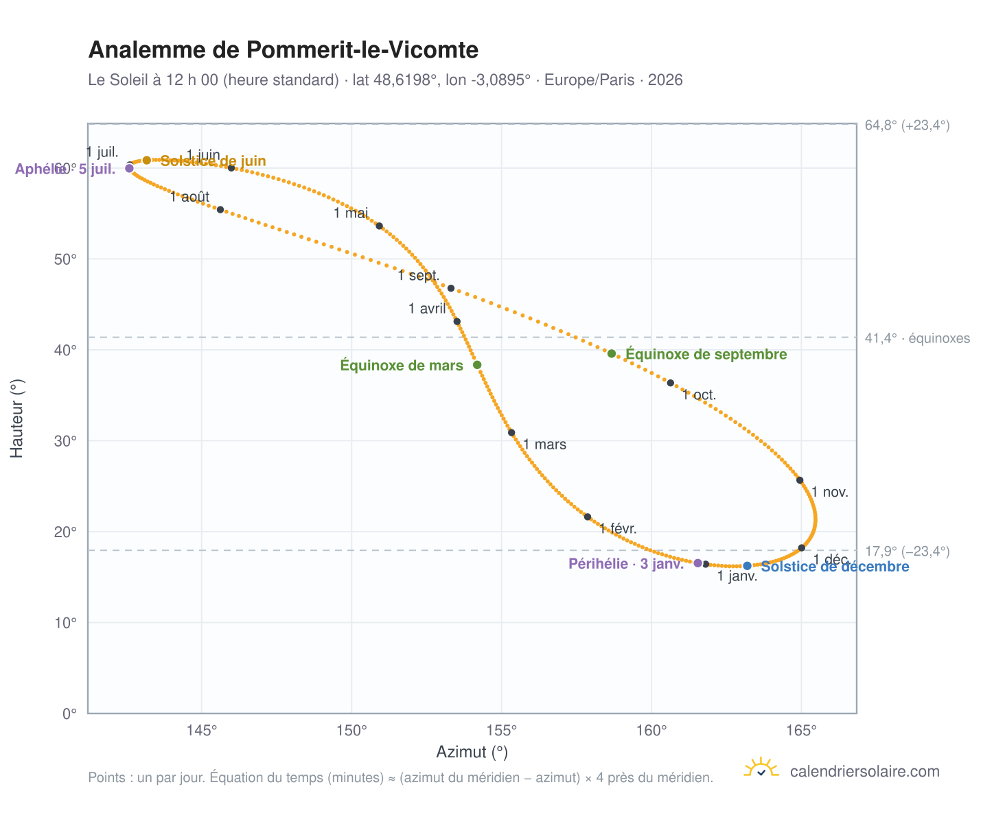 Carte de l’analemme de Pommerit-le-Vicomte : le Soleil à 12 h 00 (heure standard) au fil de l’année
