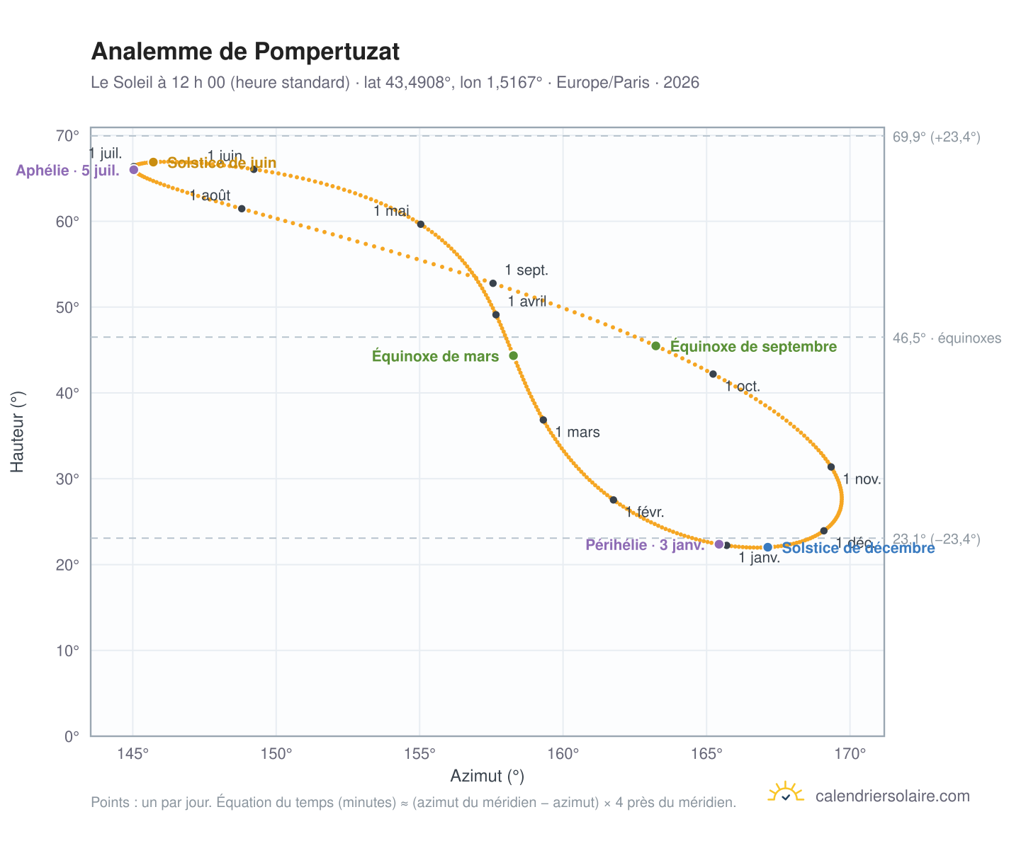 Carte de l’analemme de Pompertuzat : le Soleil à 12 h 00 (heure standard) au fil de l’année