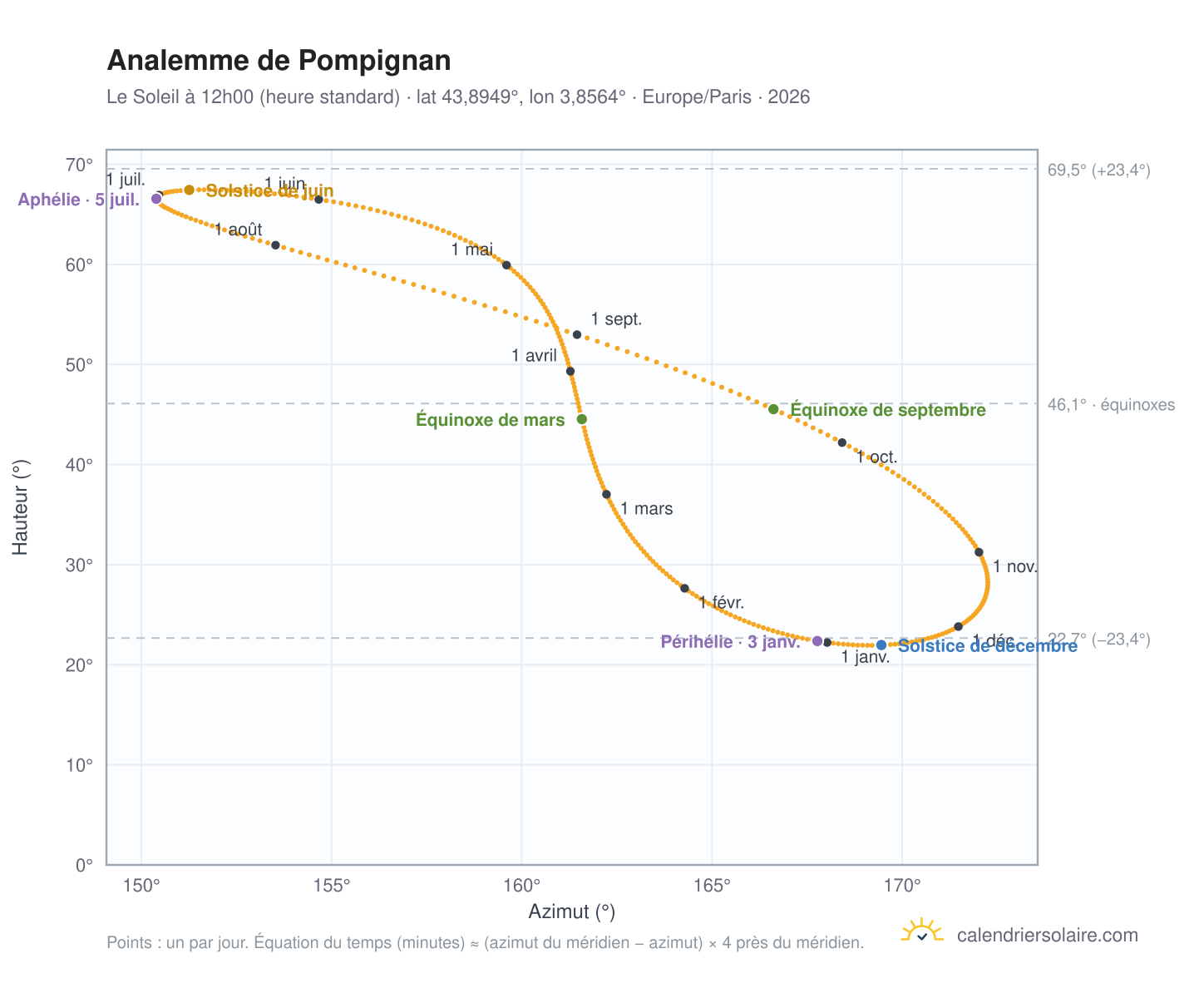 Carte de l'analemme de Pompignan : le Soleil à 12h00 (heure standard) au fil de l'année