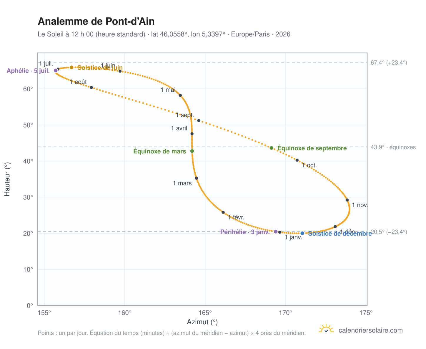 Carte de l’analemme de Pont-d'Ain : le Soleil à 12 h 00 (heure standard) au fil de l’année