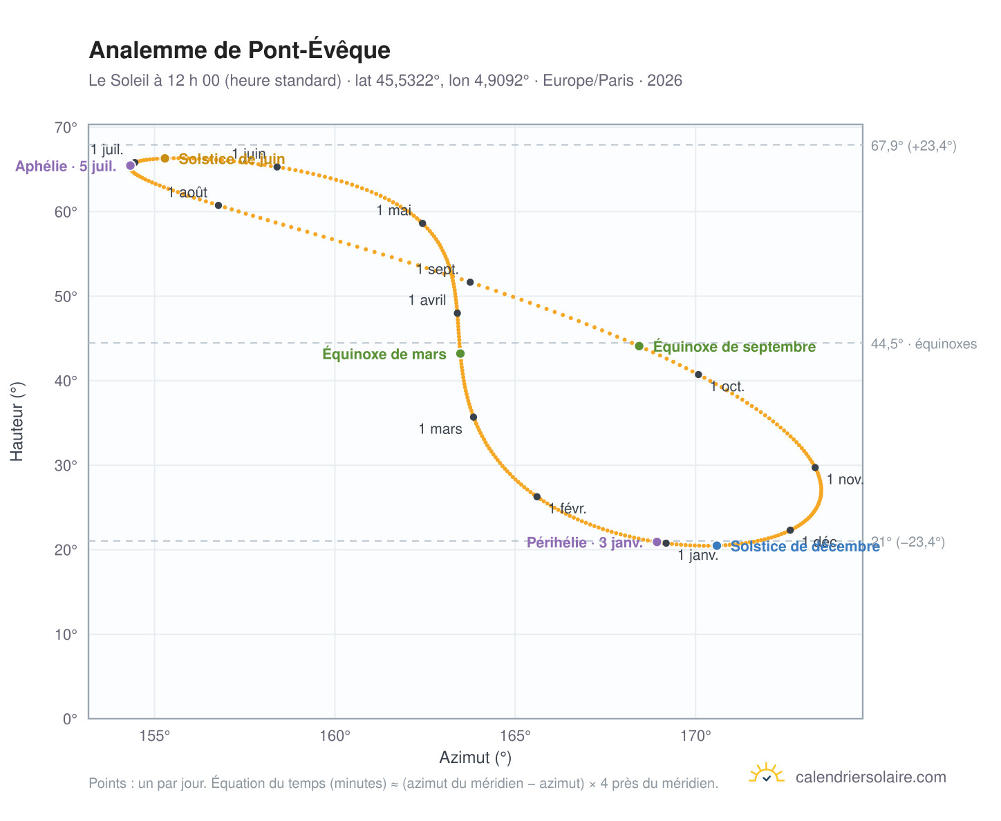 Carte de l’analemme de Pont-Évêque : le Soleil à 12 h 00 (heure standard) au fil de l’année