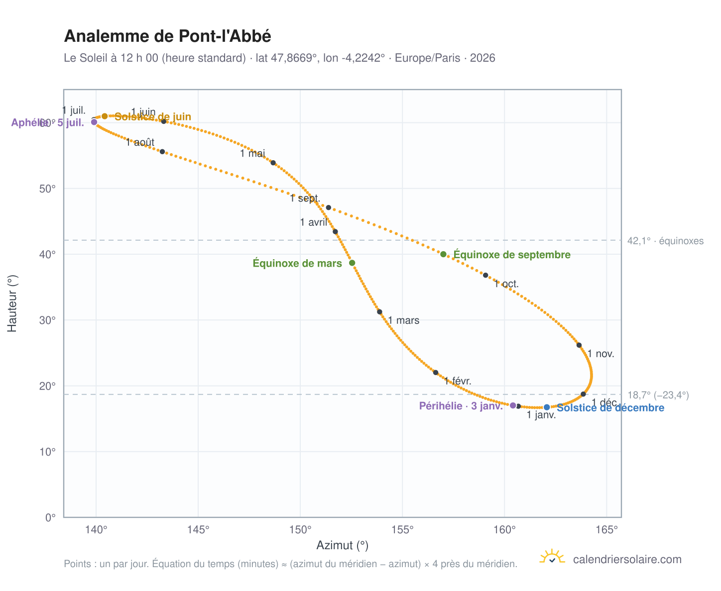 Carte de l’analemme de Pont-l'Abbé : le Soleil à 12 h 00 (heure standard) au fil de l’année