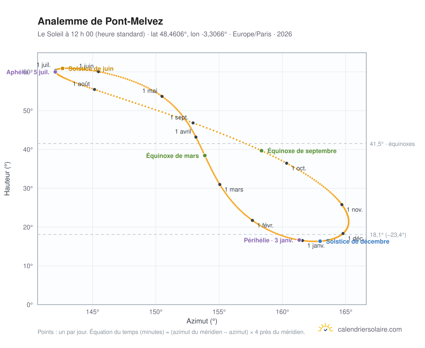 Carte de l’analemme de Pont-Melvez : le Soleil à 12 h 00 (heure standard) au fil de l’année