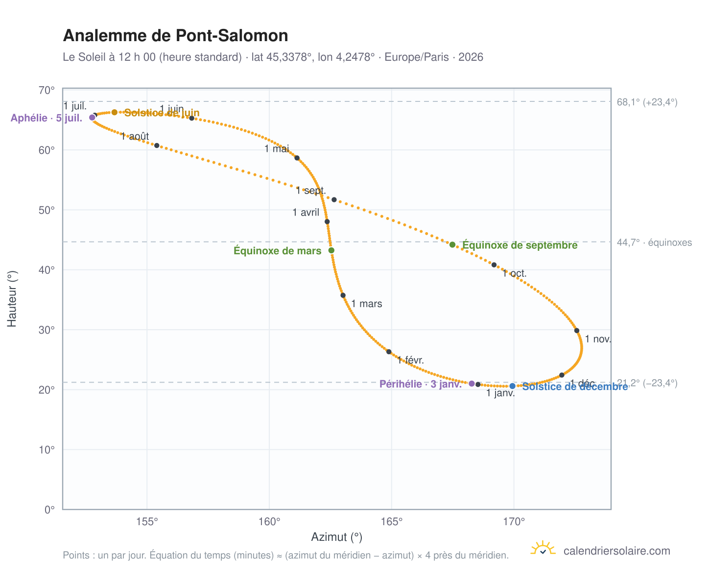 Carte de l’analemme de Pont-Salomon : le Soleil à 12 h 00 (heure standard) au fil de l’année