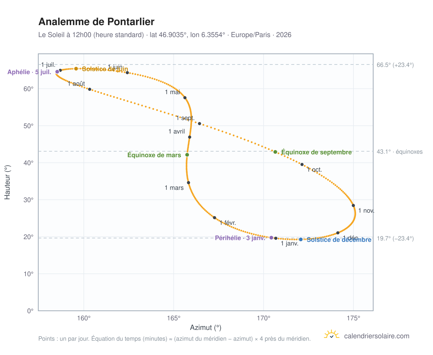Carte de l'analemme de Pontarlier : le Soleil à 12h00 (heure standard) au fil de l'année