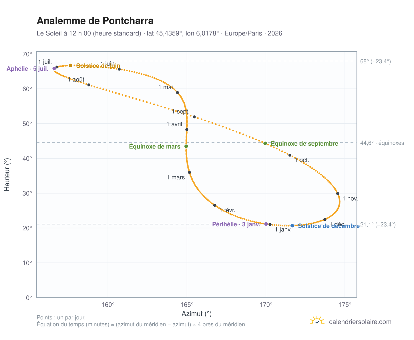 Carte de l’analemme de Pontcharra : le Soleil à 12 h 00 (heure standard) au fil de l’année