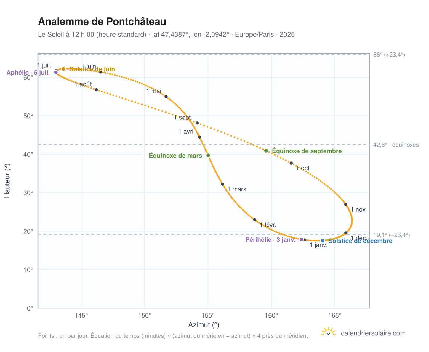Carte de l’analemme de Pontchâteau : le Soleil à 12 h 00 (heure standard) au fil de l’année