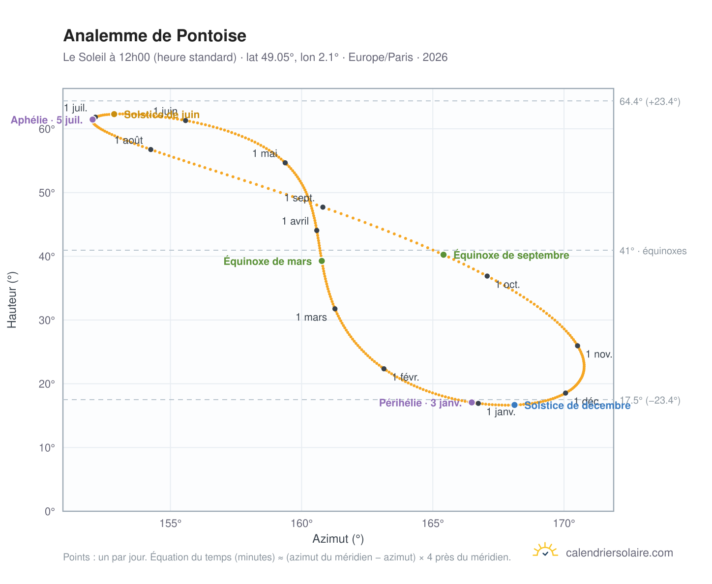 Carte de l'analemme de Pontoise : le Soleil à 12h00 (heure standard) au fil de l'année