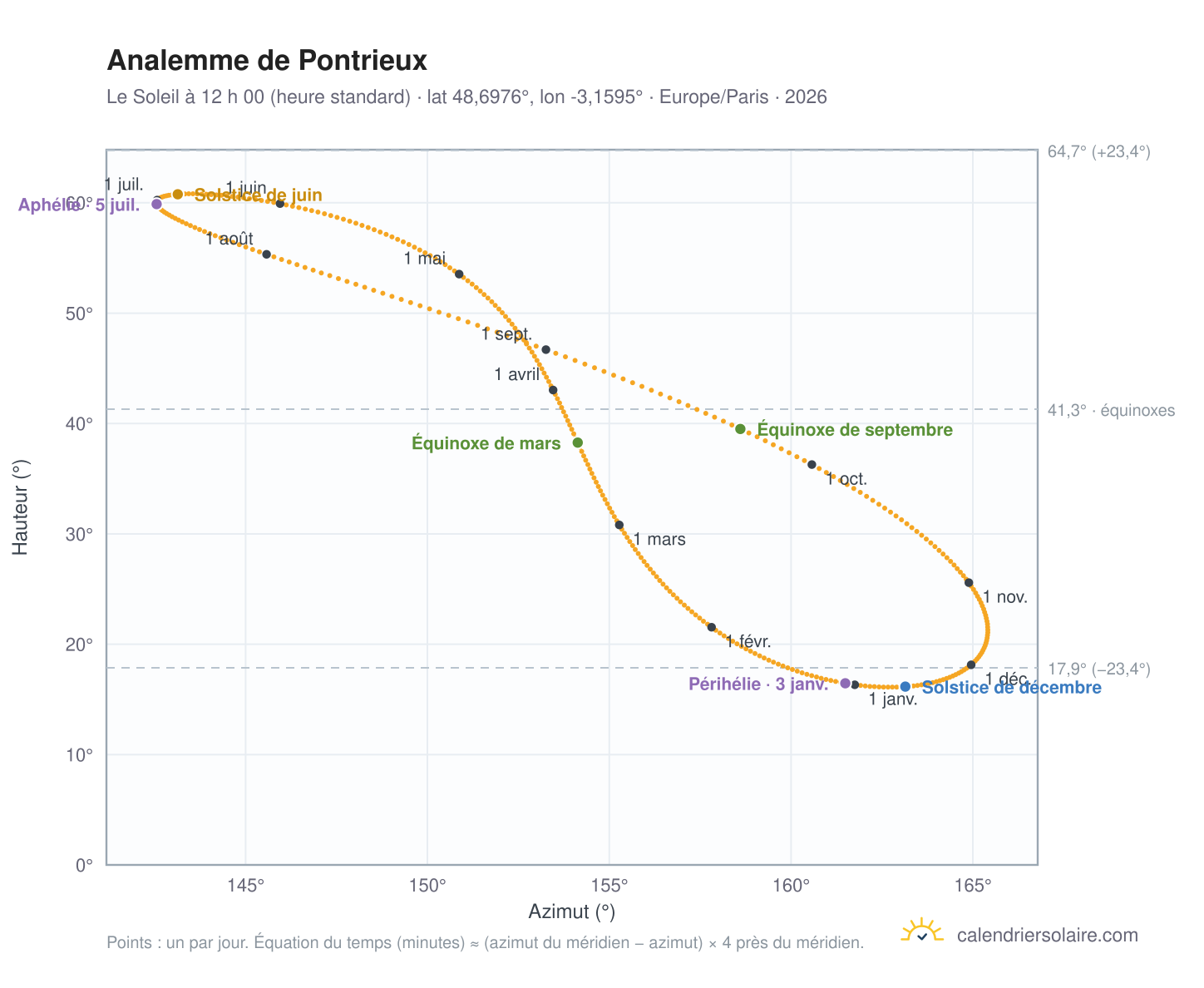 Carte de l’analemme de Pontrieux : le Soleil à 12 h 00 (heure standard) au fil de l’année