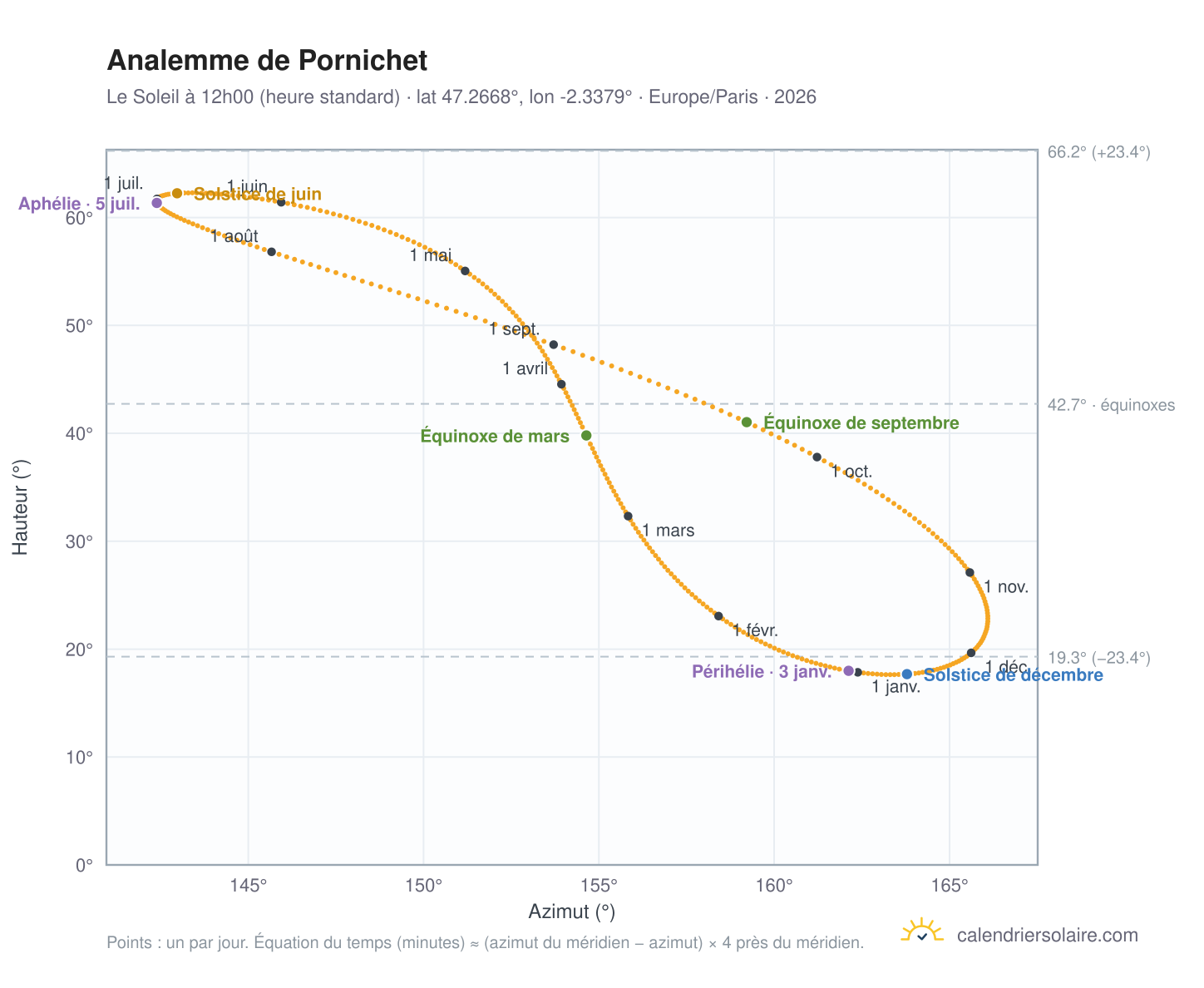 Carte de l'analemme de Pornichet : le Soleil à 12h00 (heure standard) au fil de l'année
