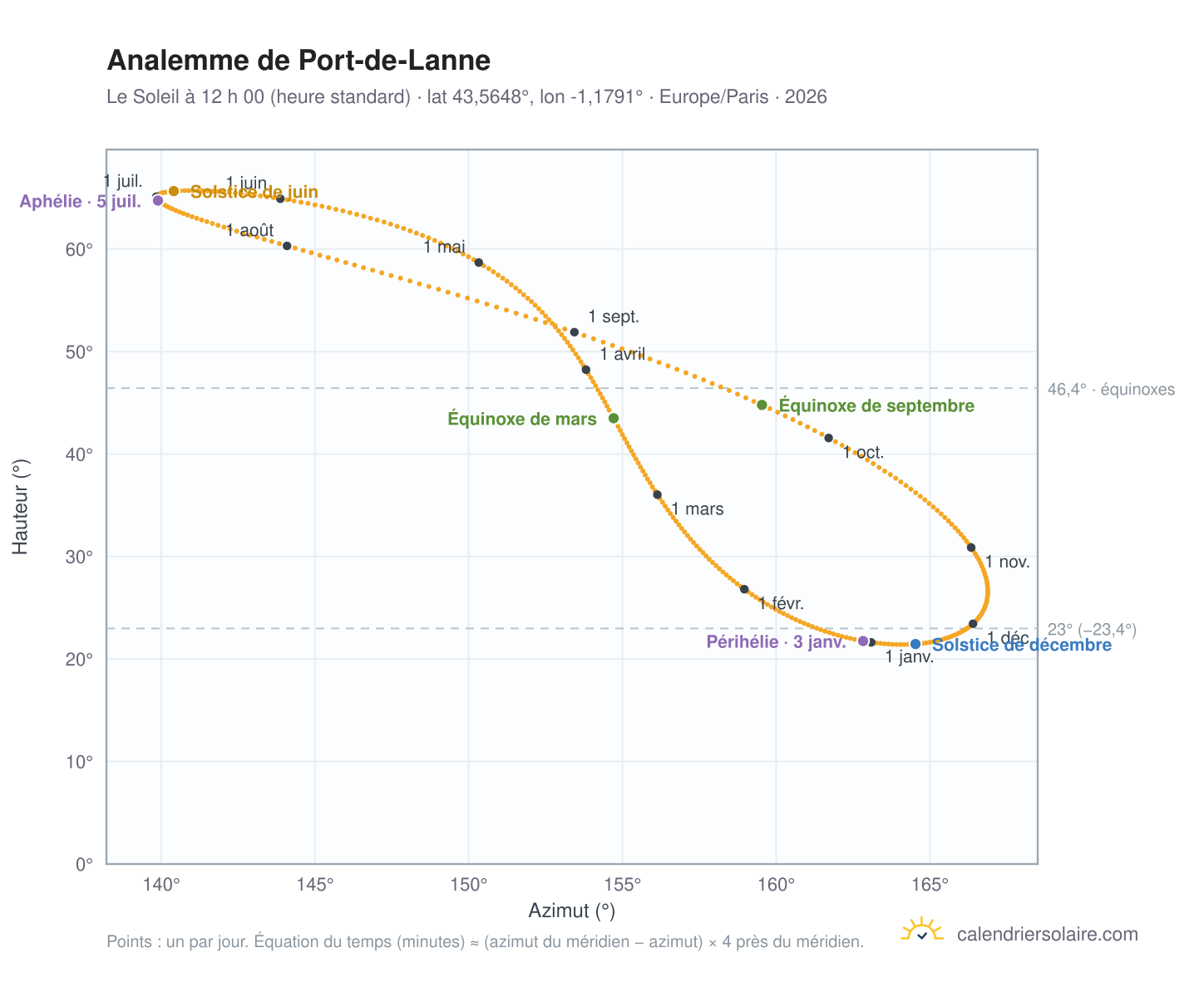 Carte de l’analemme de Port-de-Lanne : le Soleil à 12 h 00 (heure standard) au fil de l’année
