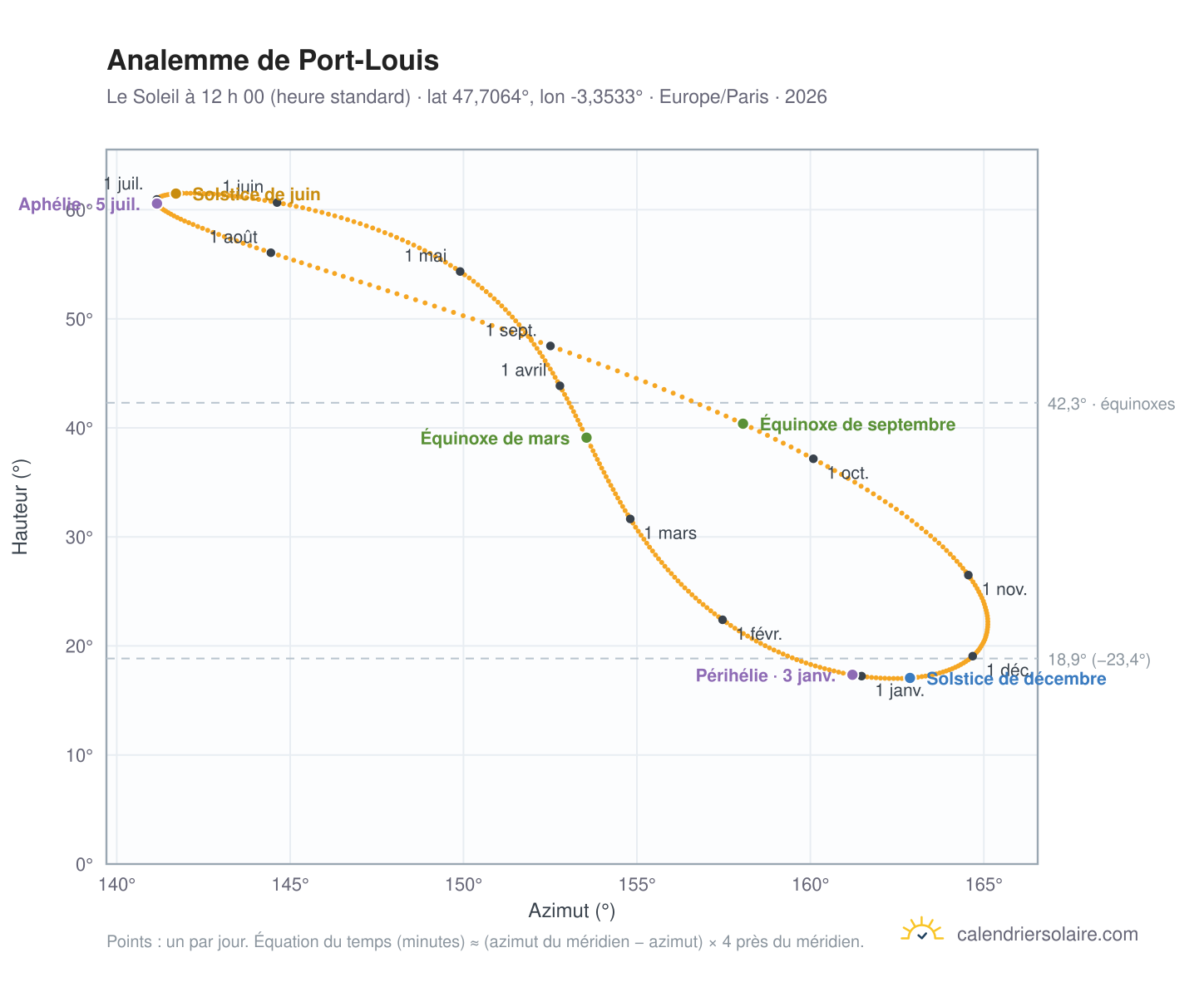 Carte de l’analemme de Port-Louis : le Soleil à 12 h 00 (heure standard) au fil de l’année