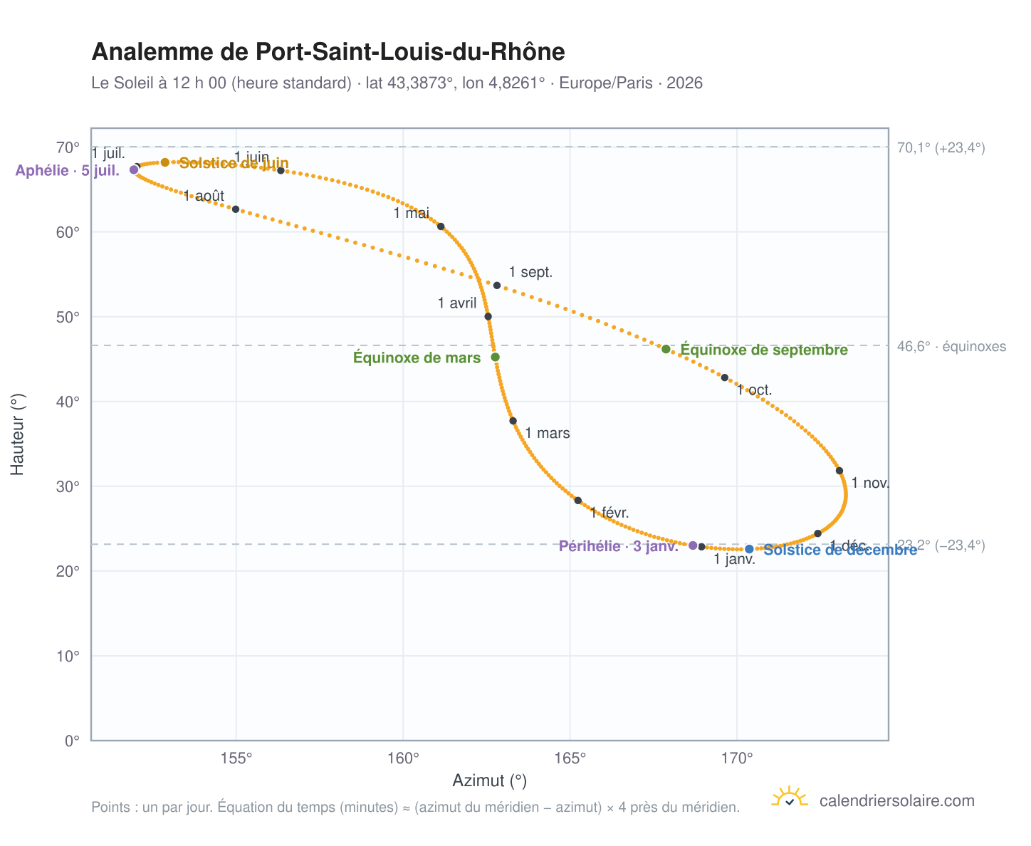 Carte de l’analemme de Port-Saint-Louis-du-Rhône : le Soleil à 12 h 00 (heure standard) au fil de l’année
