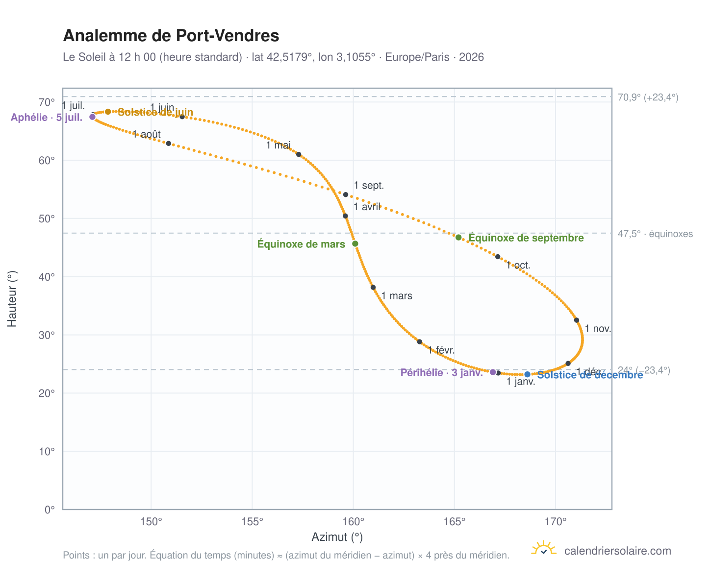 Carte de l’analemme de Port-Vendres : le Soleil à 12 h 00 (heure standard) au fil de l’année