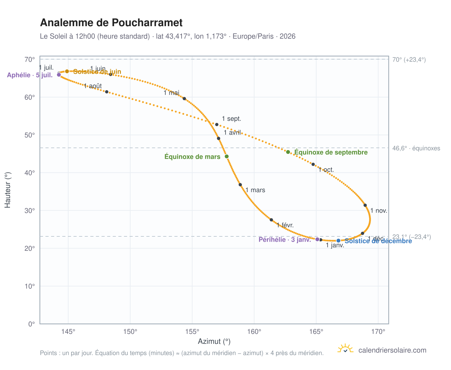Carte de l'analemme de Poucharramet : le Soleil à 12h00 (heure standard) au fil de l'année