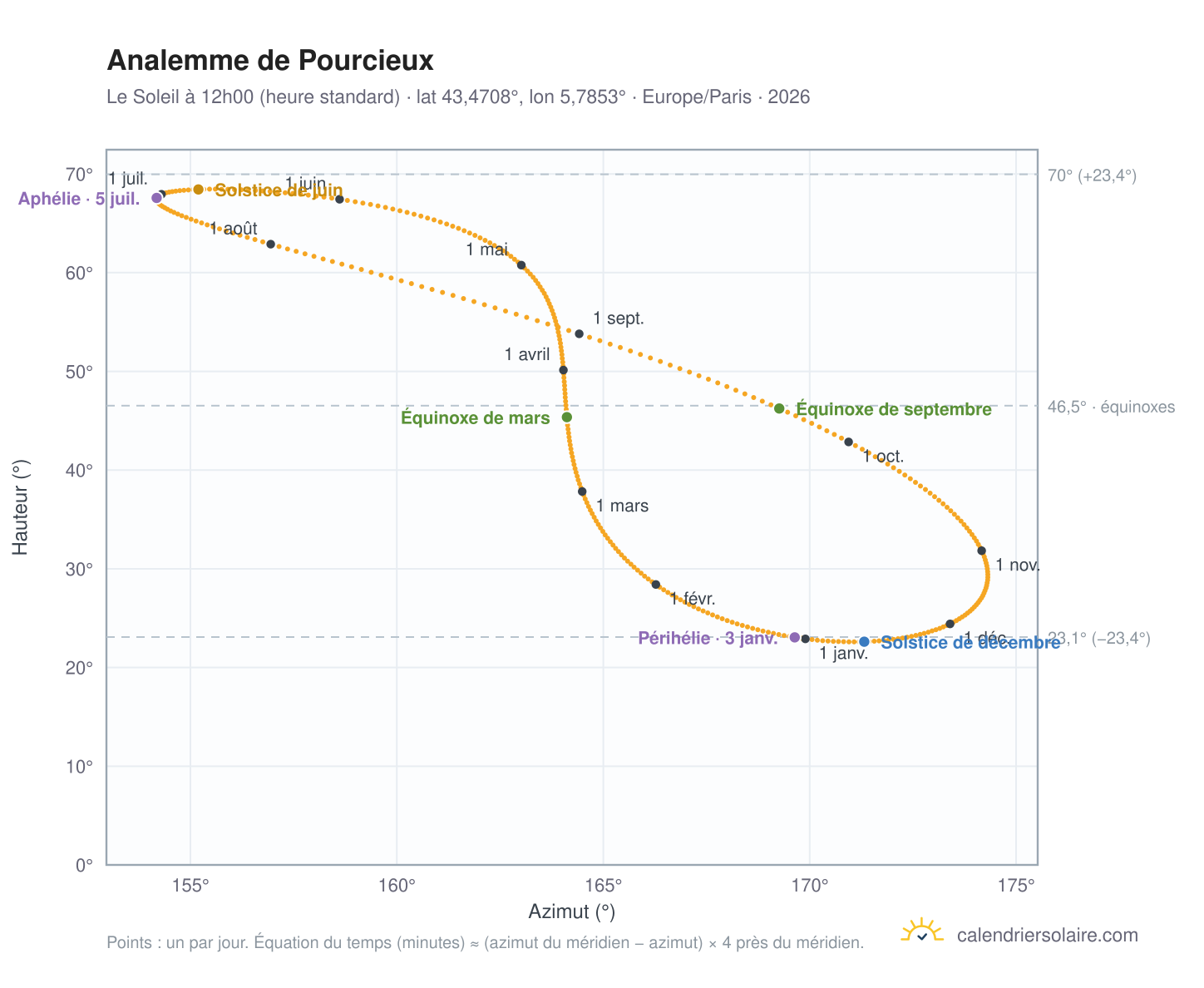Carte de l'analemme de Pourcieux : le Soleil à 12h00 (heure standard) au fil de l'année