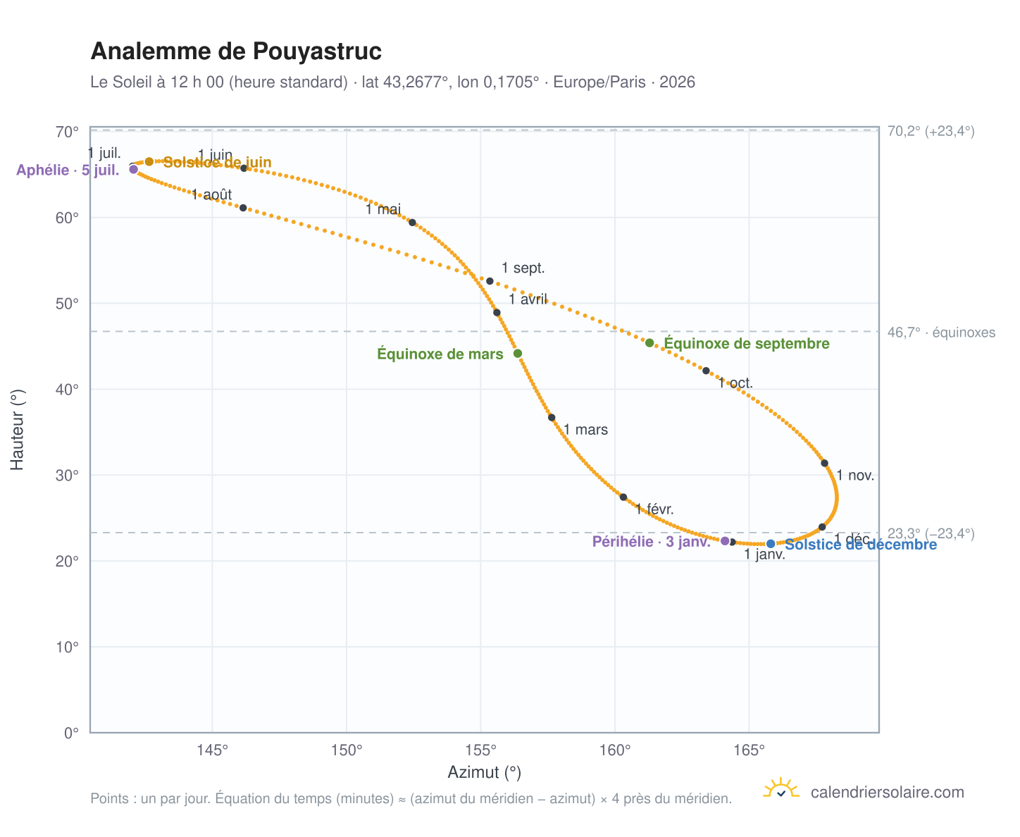Carte de l’analemme de Pouyastruc : le Soleil à 12 h 00 (heure standard) au fil de l’année