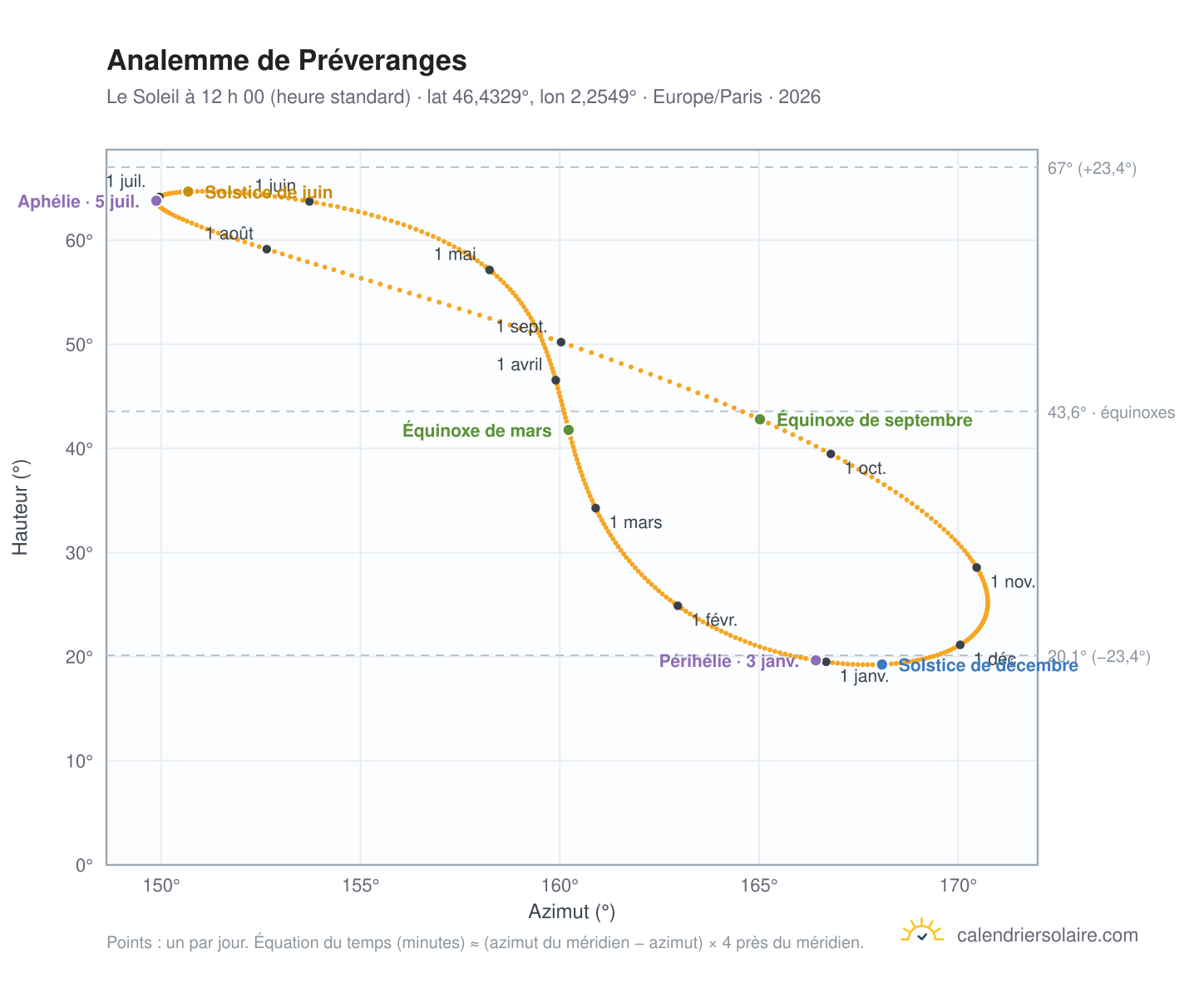 Carte de l’analemme de Préveranges : le Soleil à 12 h 00 (heure standard) au fil de l’année