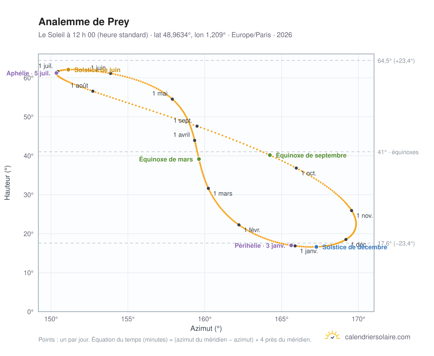 Carte de l’analemme de Prey : le Soleil à 12 h 00 (heure standard) au fil de l’année