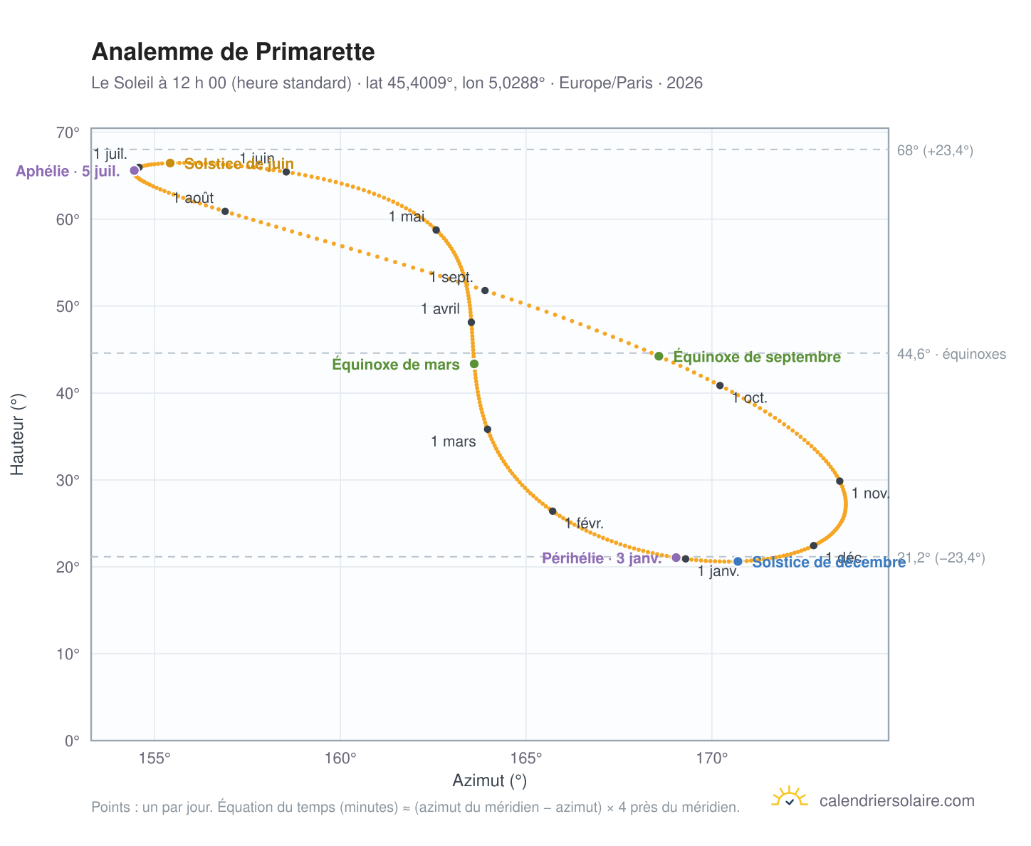Carte de l’analemme de Primarette : le Soleil à 12 h 00 (heure standard) au fil de l’année