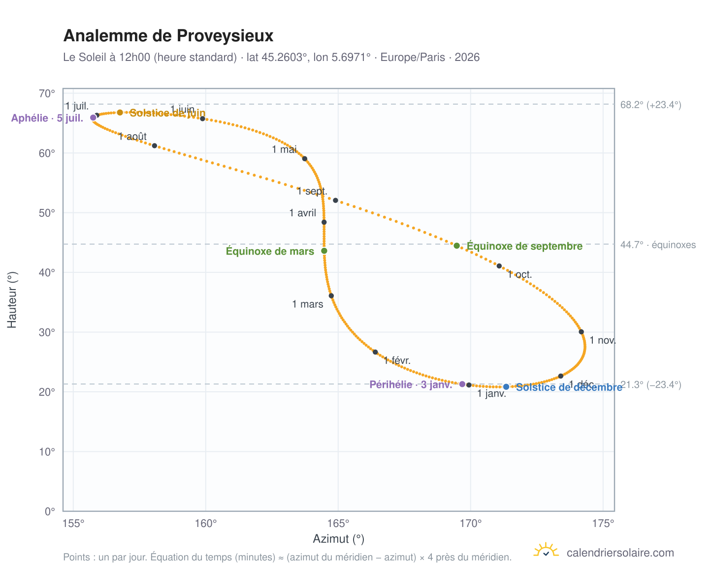 Carte de l'analemme de Proveysieux : le Soleil à 12h00 (heure standard) au fil de l'année