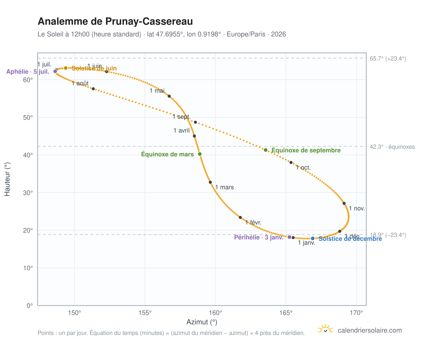 Carte de l'analemme de Prunay-Cassereau : le Soleil à 12h00 (heure standard) au fil de l'année