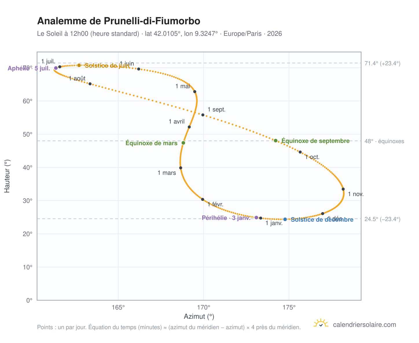 Carte de l'analemme de Prunelli-di-Fiumorbo : le Soleil à 12h00 (heure standard) au fil de l'année