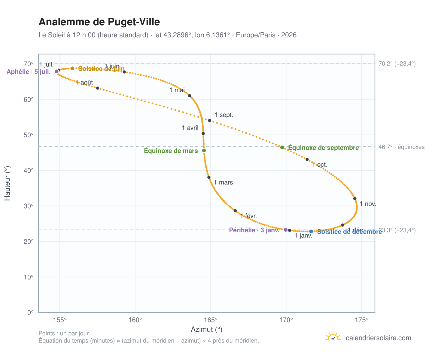 Carte de l’analemme de Puget-Ville : le Soleil à 12 h 00 (heure standard) au fil de l’année
