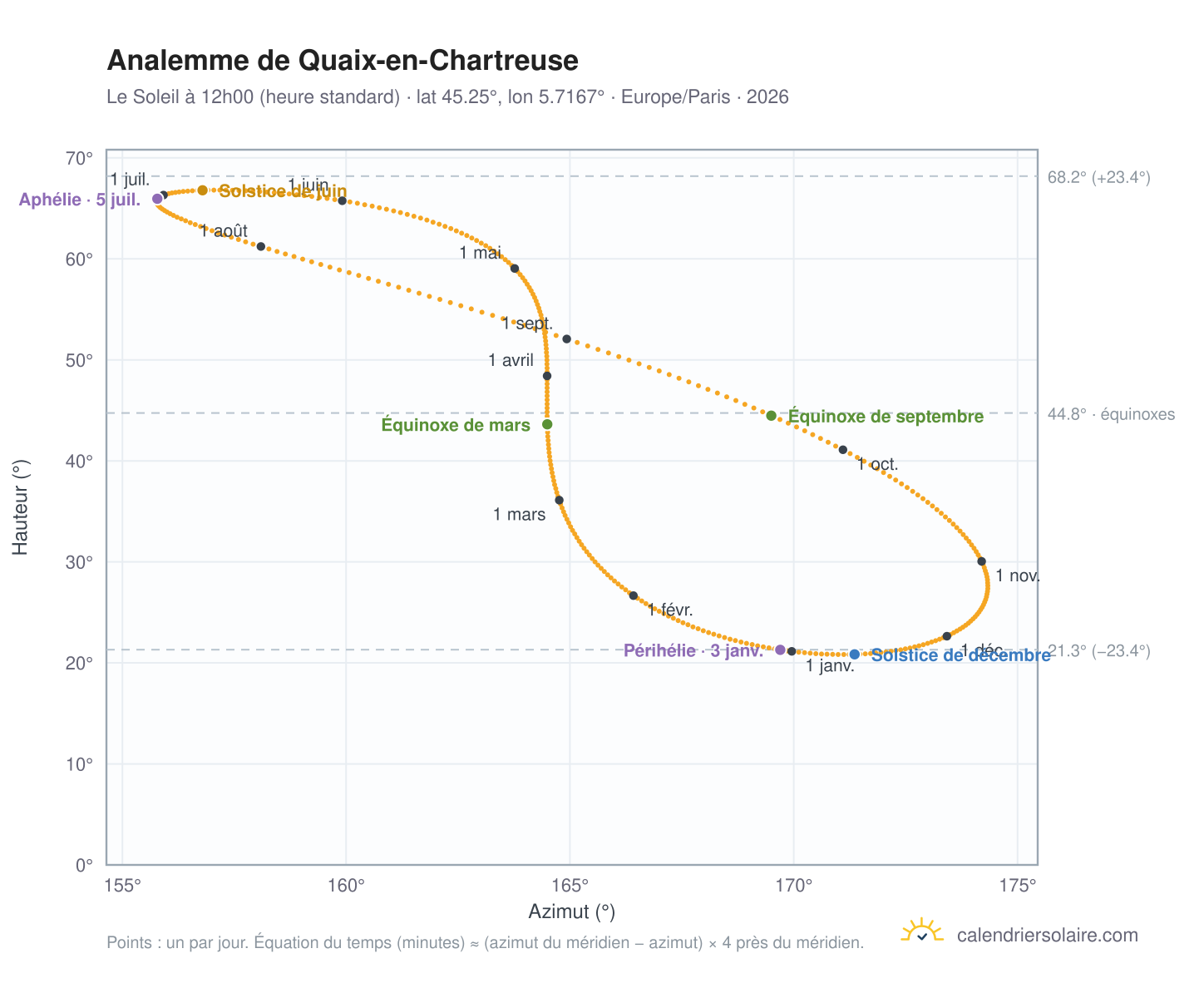 Carte de l'analemme de Quaix-en-Chartreuse : le Soleil à 12h00 (heure standard) au fil de l'année