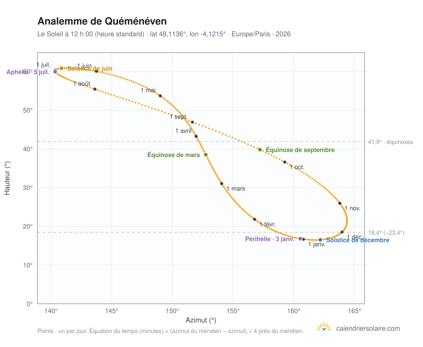 Carte de l’analemme de Quéménéven : le Soleil à 12 h 00 (heure standard) au fil de l’année
