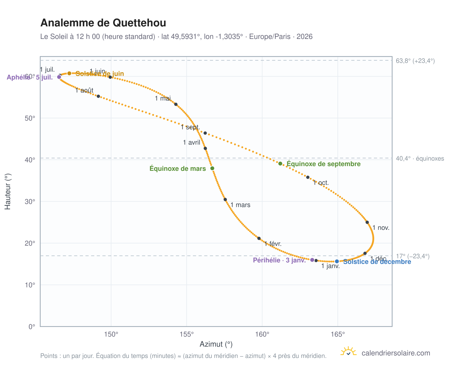 Carte de l’analemme de Quettehou : le Soleil à 12 h 00 (heure standard) au fil de l’année