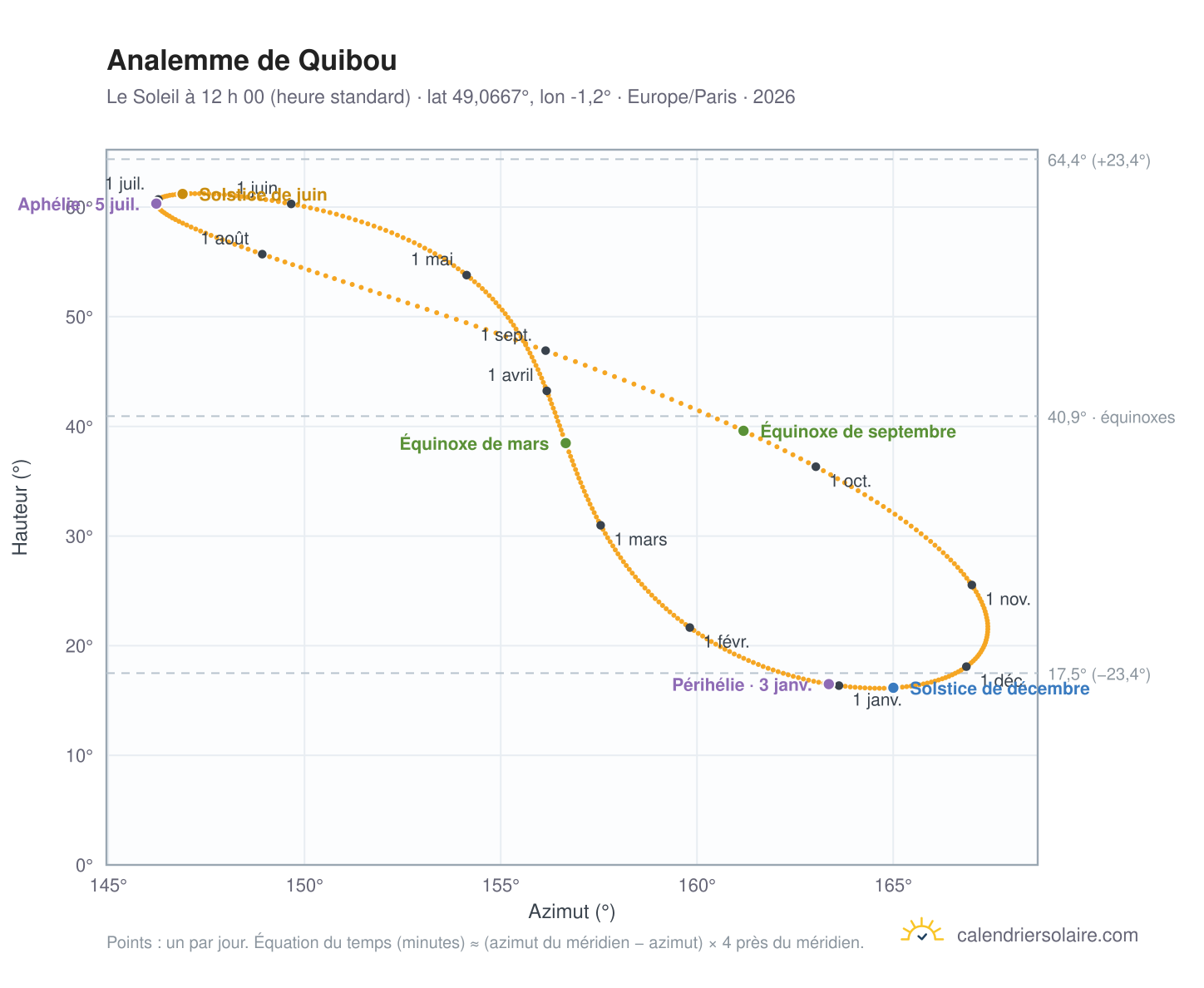 Carte de l’analemme de Quibou : le Soleil à 12 h 00 (heure standard) au fil de l’année