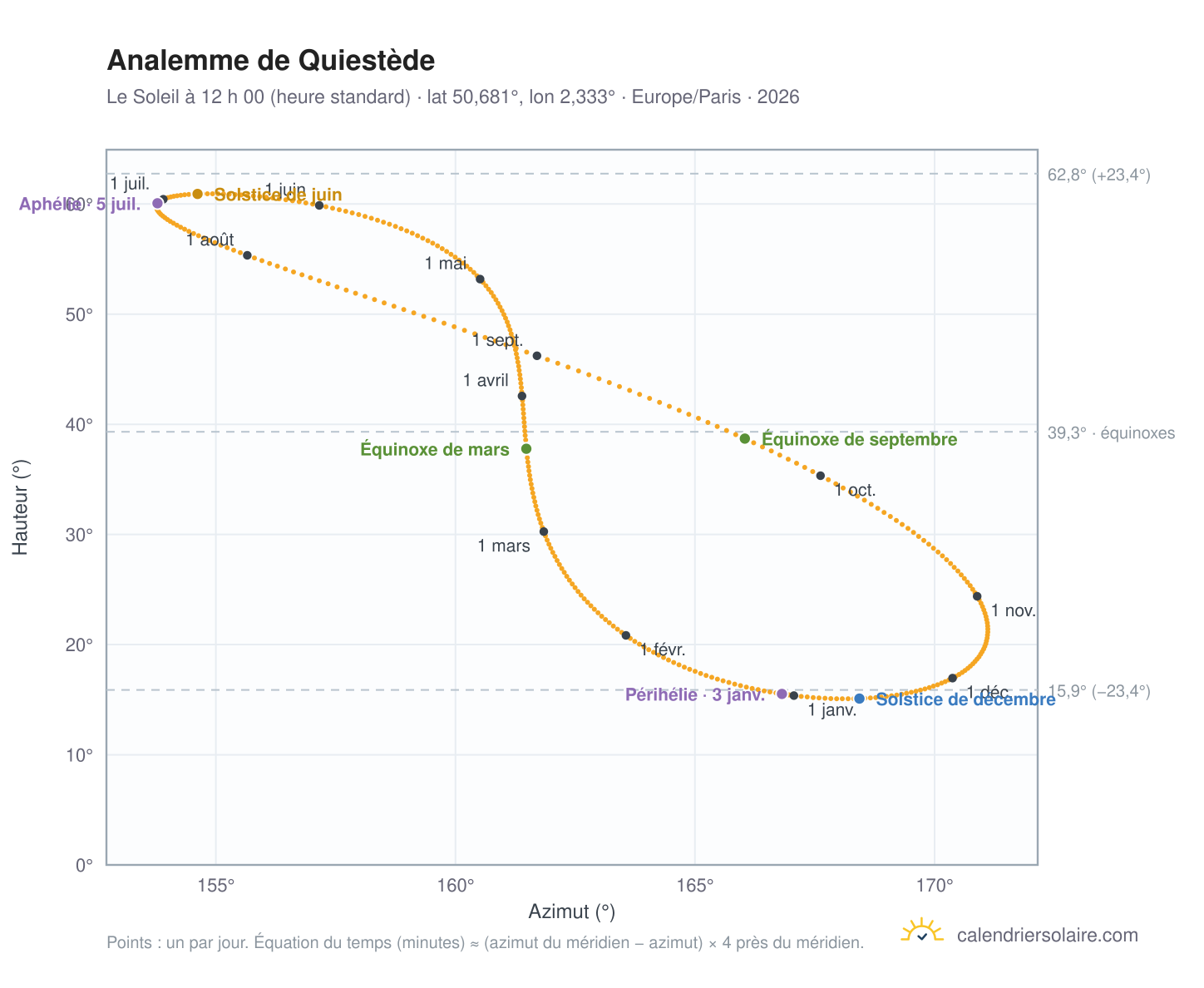 Carte de l’analemme de Quiestède : le Soleil à 12 h 00 (heure standard) au fil de l’année