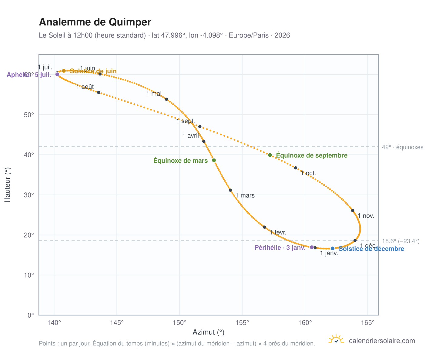 Carte de l'analemme de Quimper : le Soleil à 12h00 (heure standard) au fil de l'année