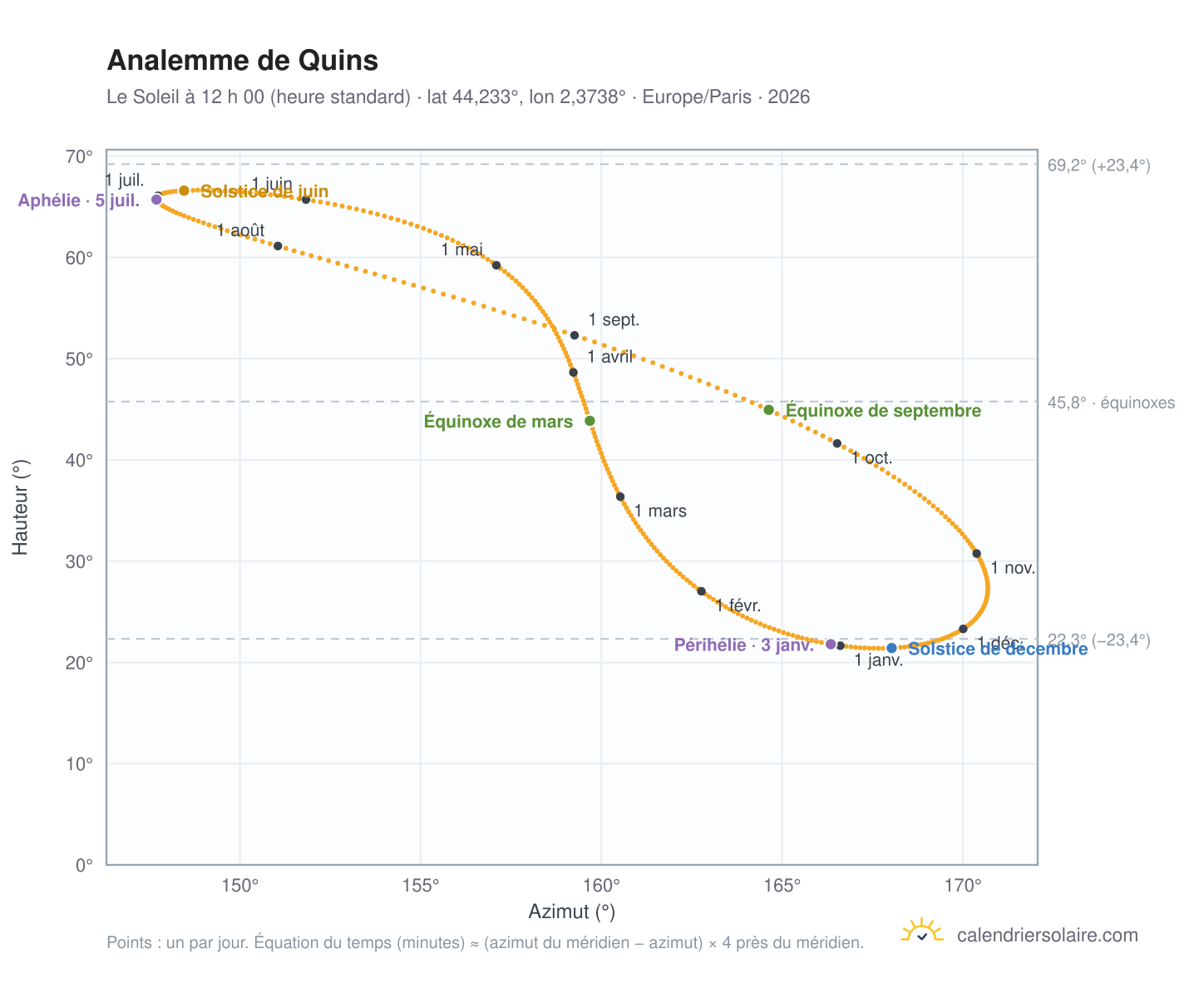 Carte de l’analemme de Quins : le Soleil à 12 h 00 (heure standard) au fil de l’année