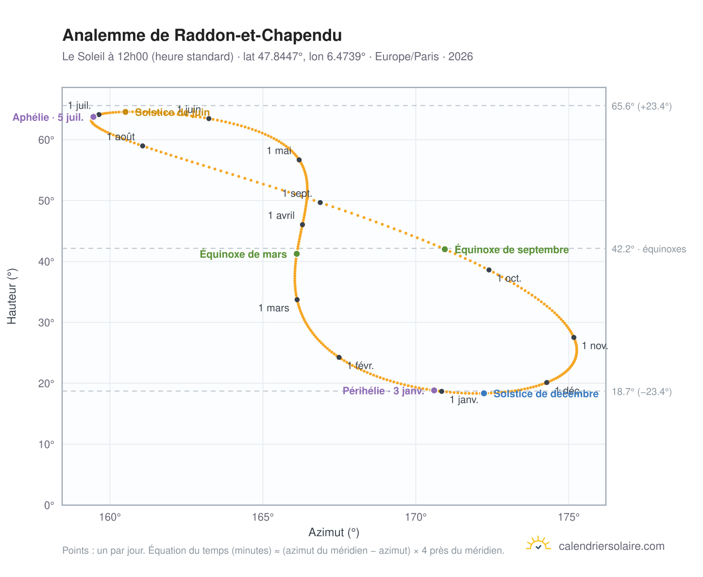 Carte de l'analemme de Raddon-et-Chapendu : le Soleil à 12h00 (heure standard) au fil de l'année