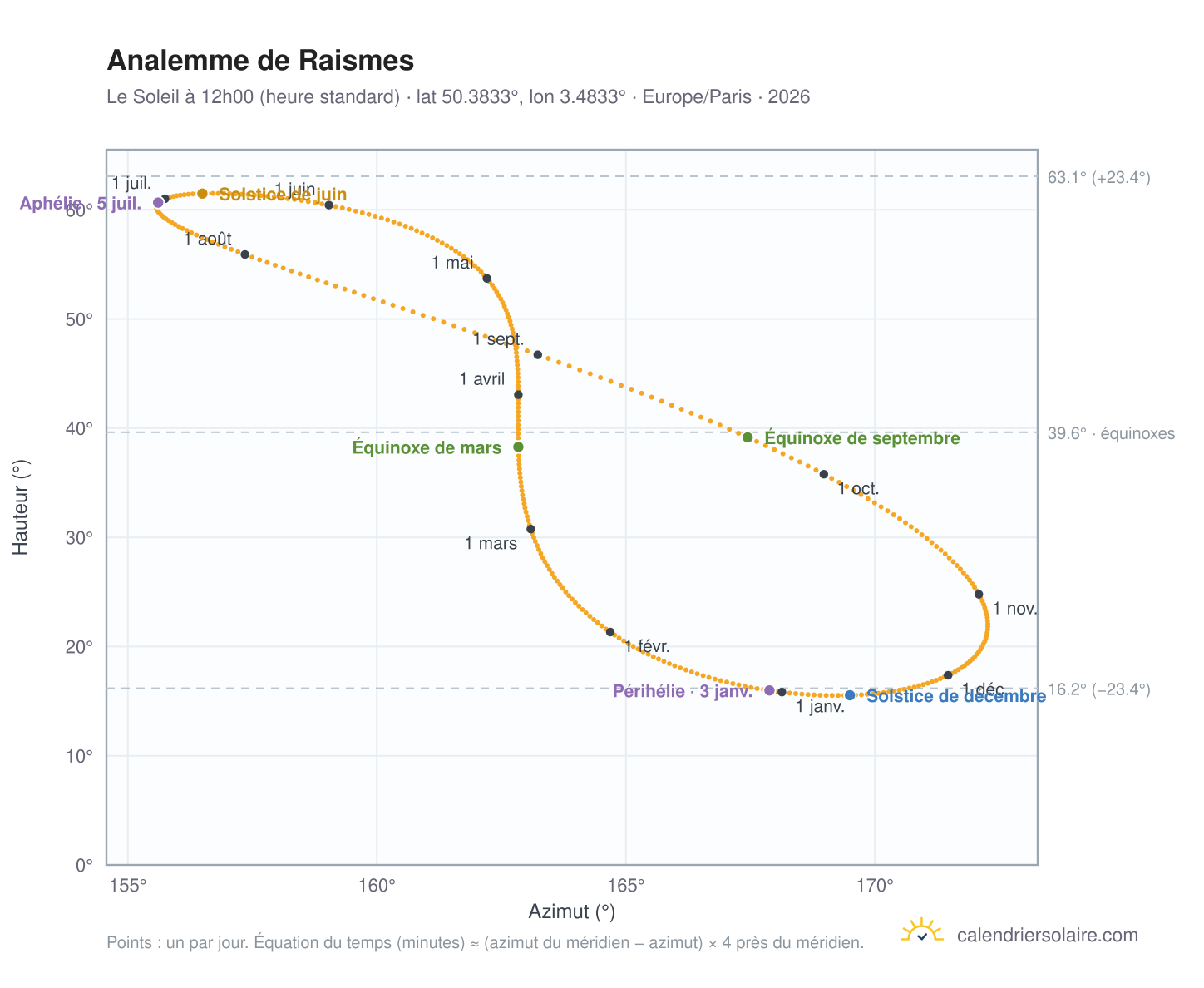 Carte de l'analemme de Raismes : le Soleil à 12h00 (heure standard) au fil de l'année