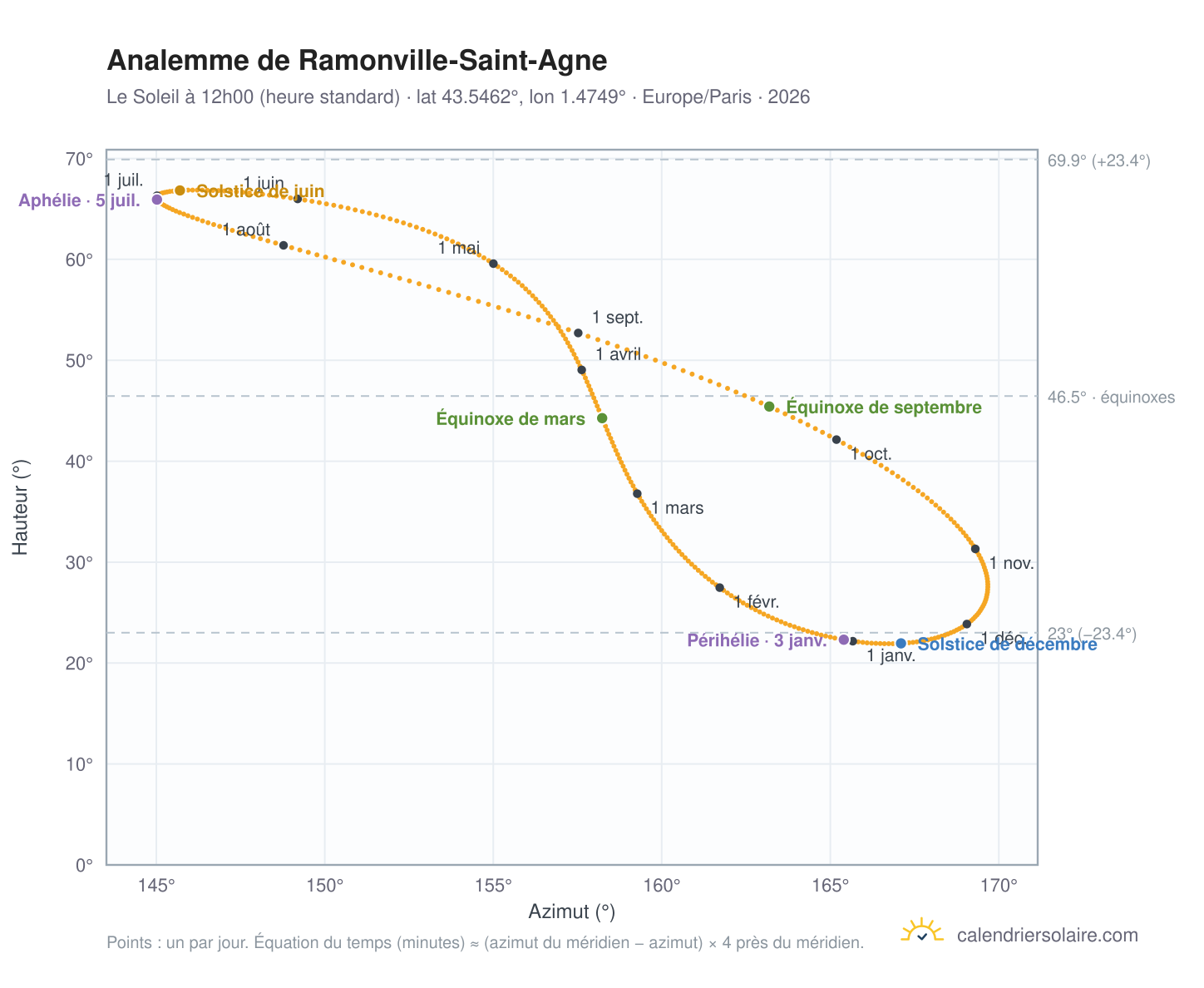 Carte de l'analemme de Ramonville-Saint-Agne : le Soleil à 12h00 (heure standard) au fil de l'année