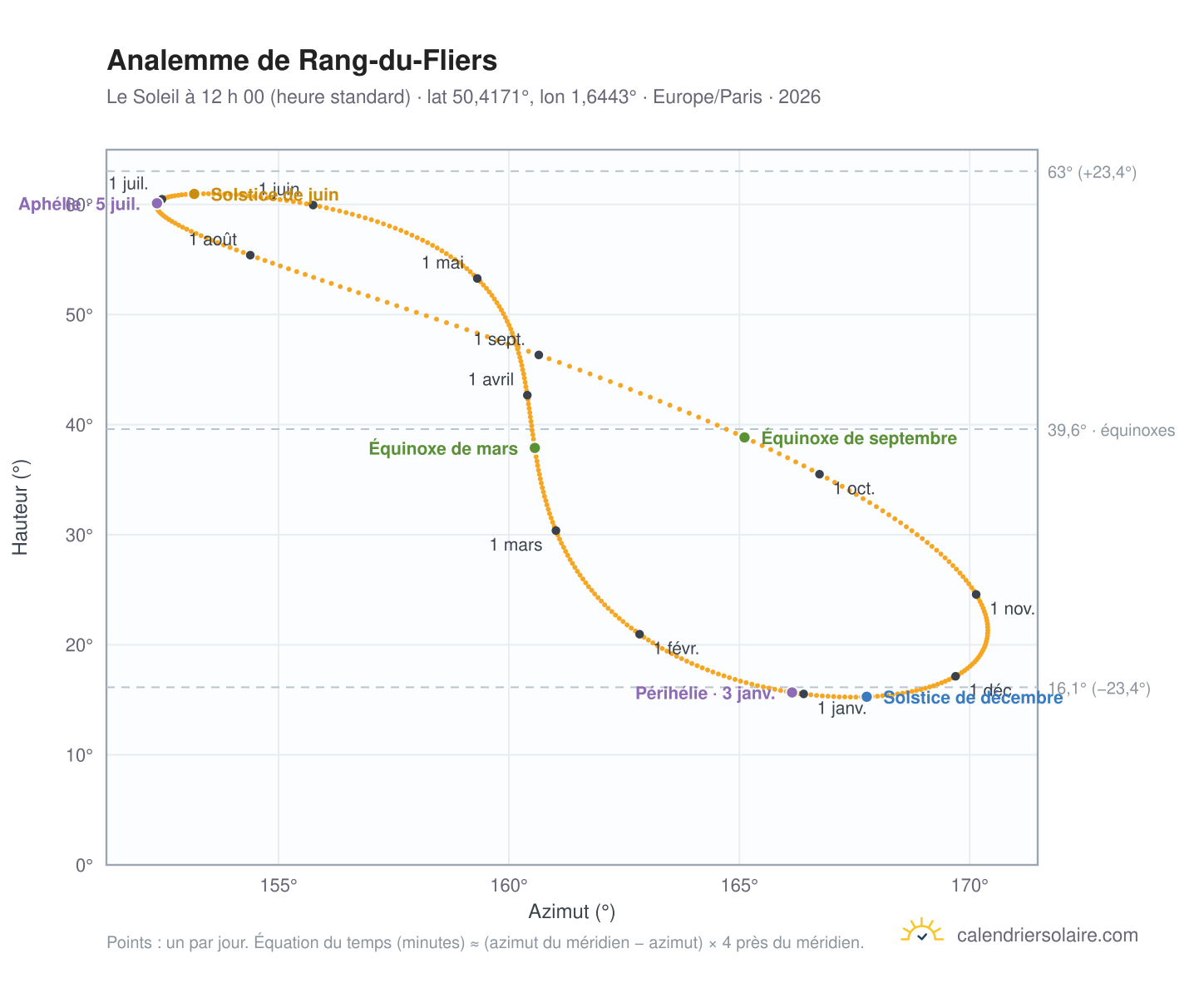 Carte de l’analemme de Rang-du-Fliers : le Soleil à 12 h 00 (heure standard) au fil de l’année