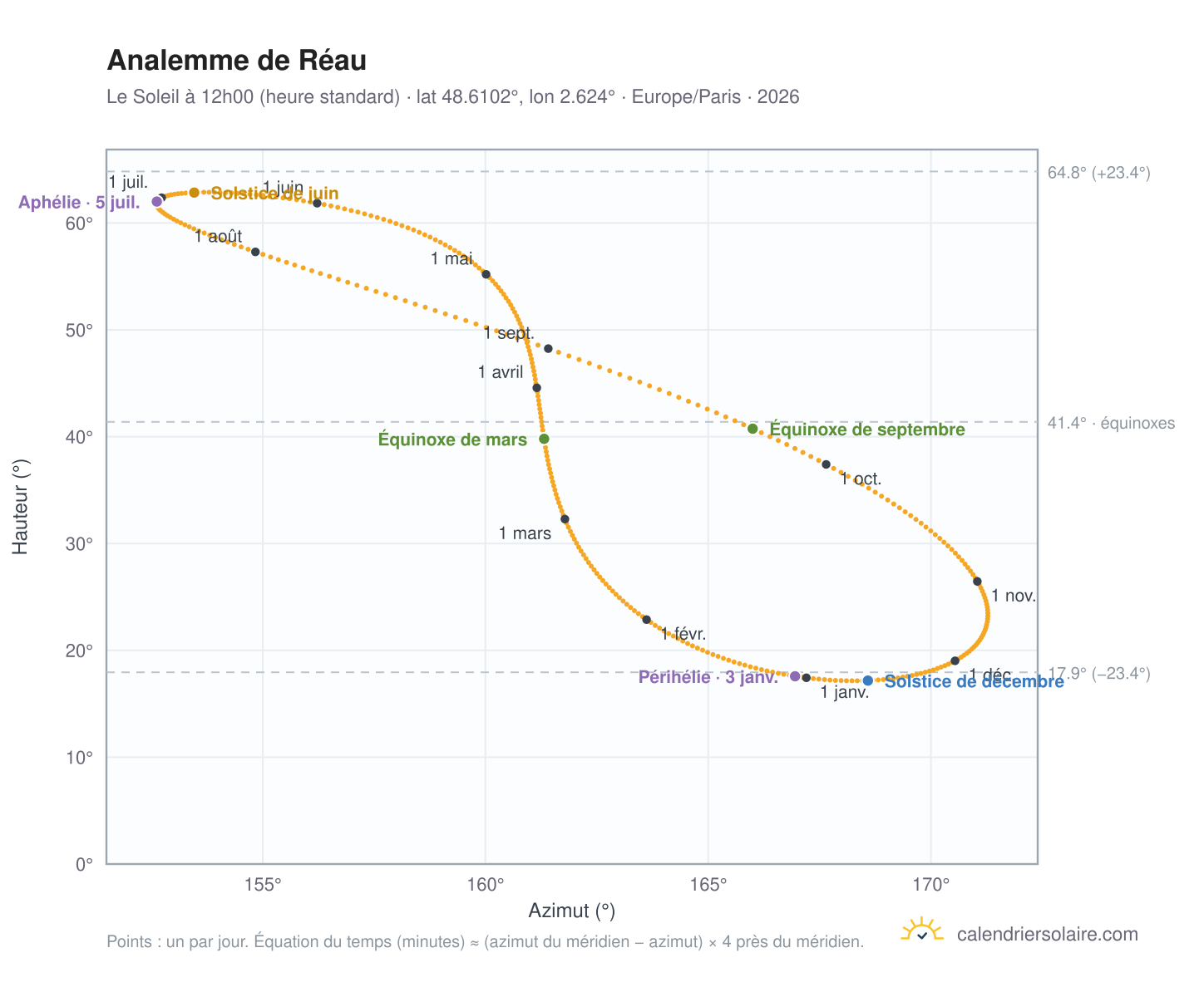 Carte de l'analemme de Réau : le Soleil à 12h00 (heure standard) au fil de l'année