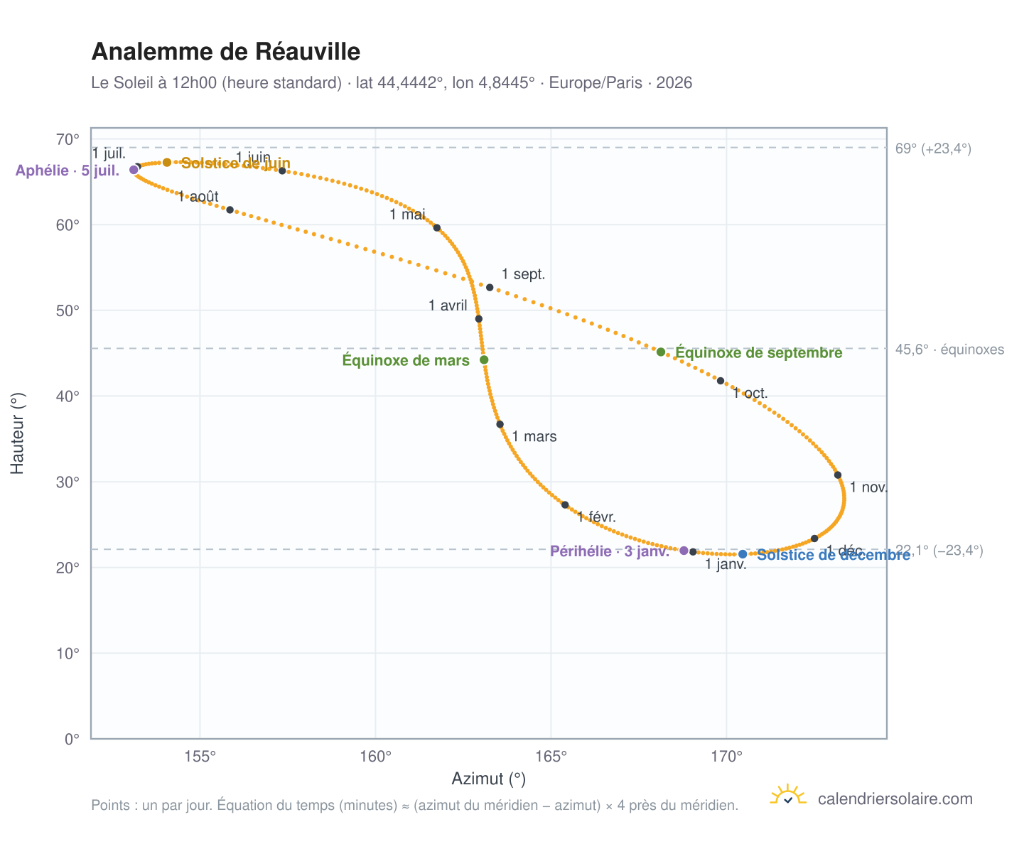 Carte de l'analemme de Réauville : le Soleil à 12h00 (heure standard) au fil de l'année