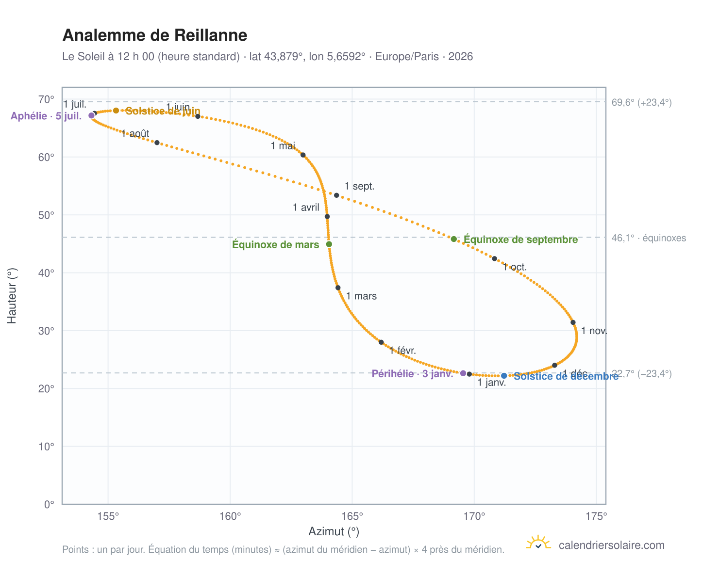 Carte de l’analemme de Reillanne : le Soleil à 12 h 00 (heure standard) au fil de l’année