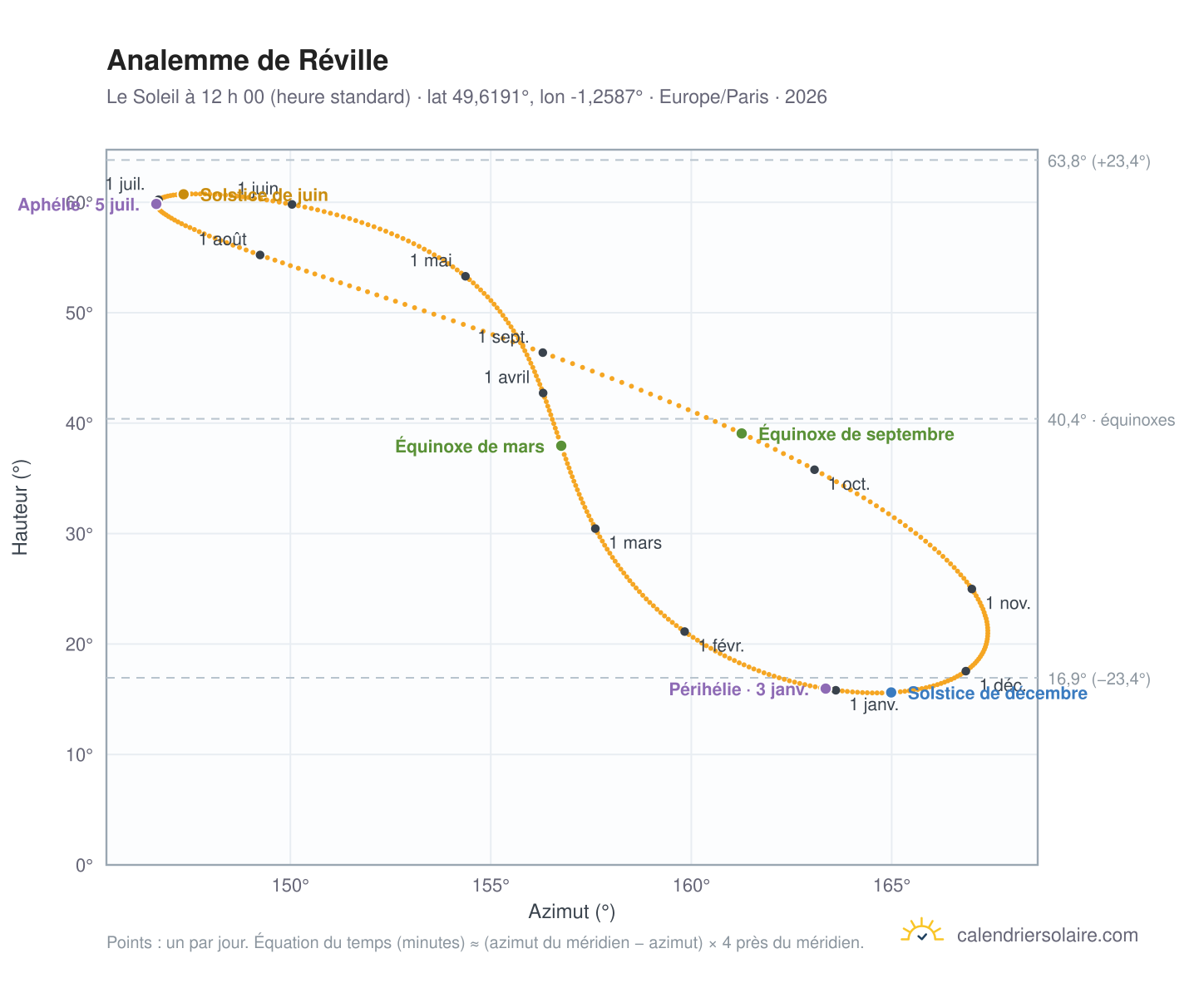 Carte de l’analemme de Réville : le Soleil à 12 h 00 (heure standard) au fil de l’année